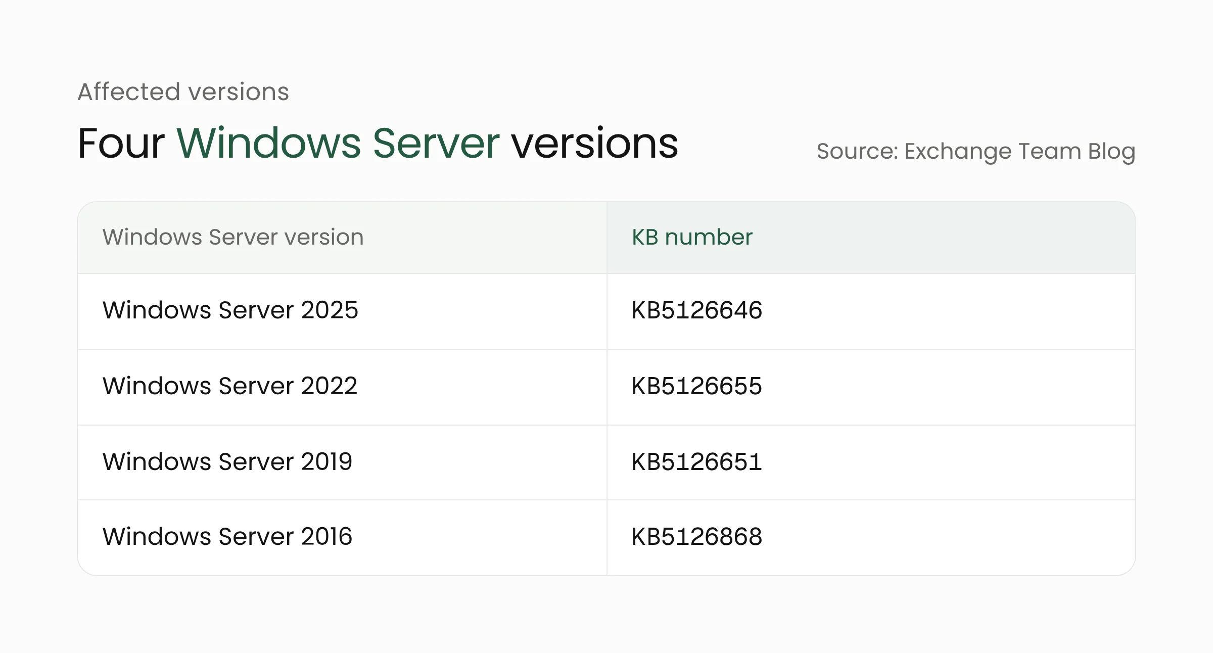 Table of four Windows Server versions and the KB numbers of the October 2026 updates that can affect Exchange