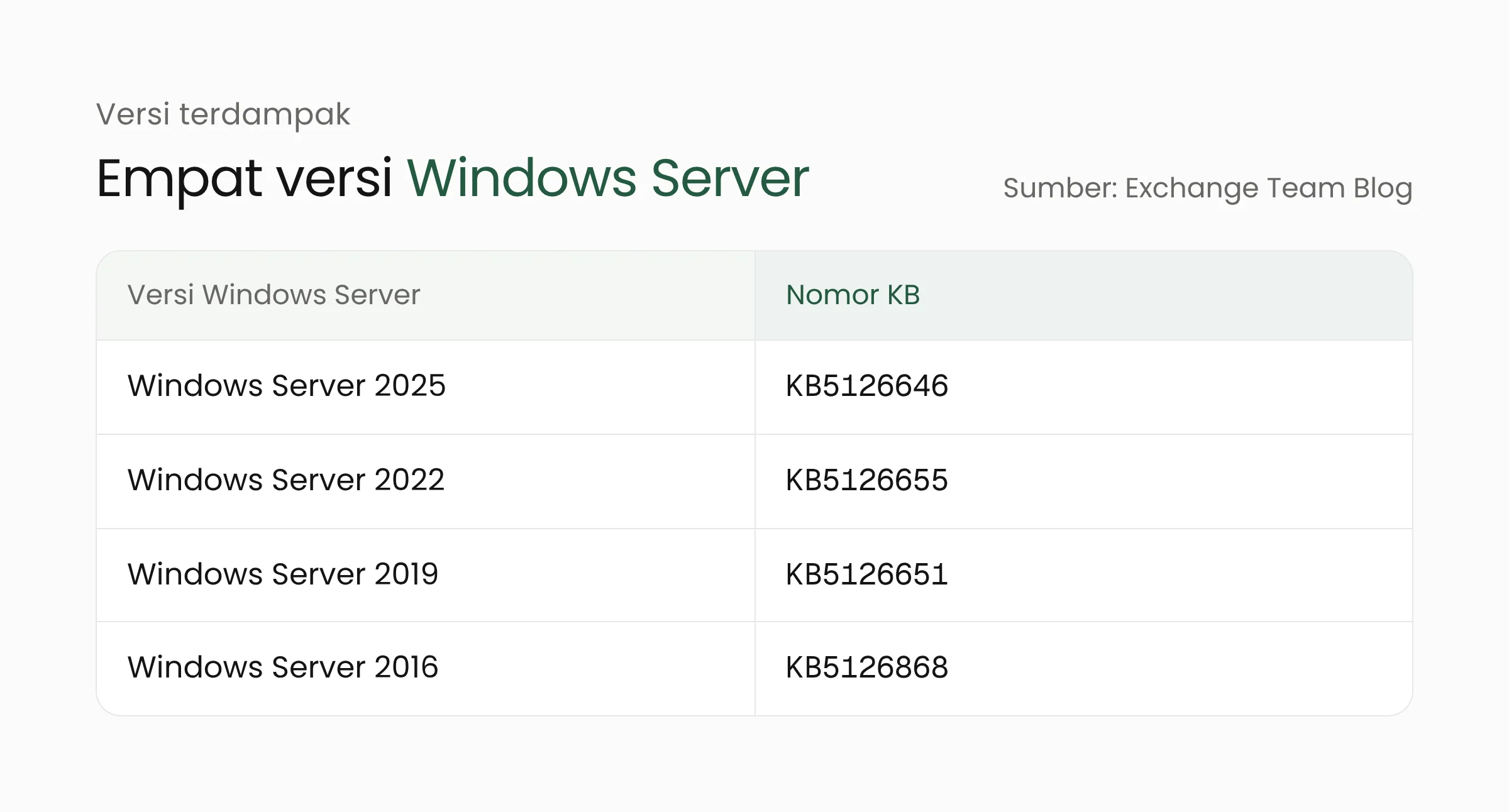 Tabel empat versi Windows Server dan nomor KB pembaruan Oktober 2026 yang dapat memengaruhi Exchange