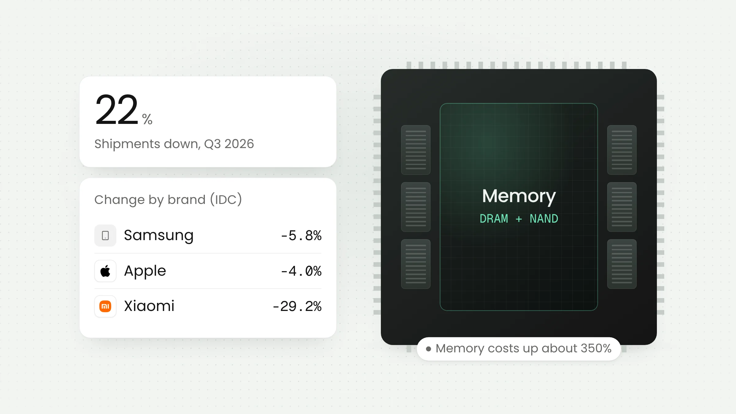 Smartphone Shipments Fall 22% as Memory Crisis Lifts Prices