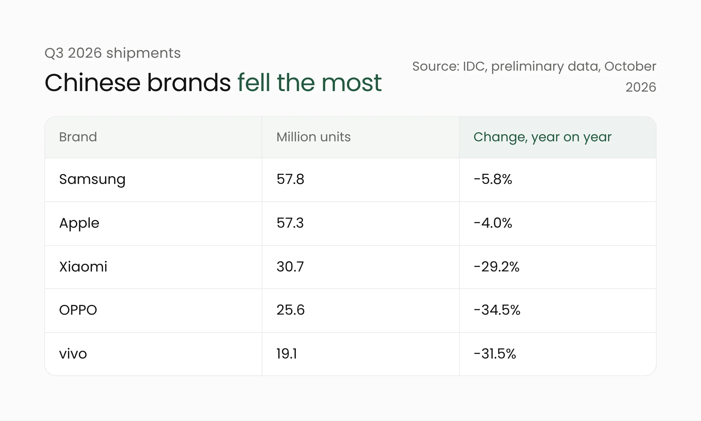 Table of Q3 2026 smartphone shipments by brand according to IDC: Samsung down 5.8%, Apple 4.0%, Xiaomi 29.2%, OPPO 34.5%, vivo 31.5%