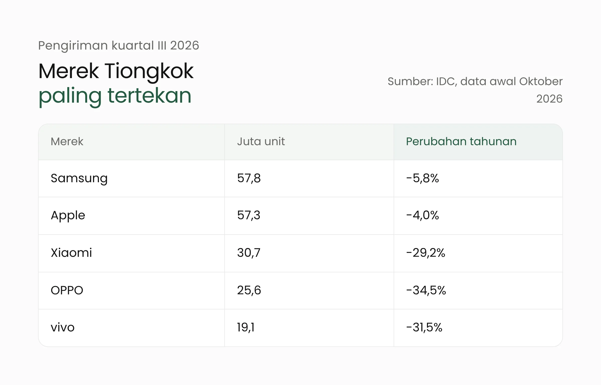 Tabel pengiriman ponsel kuartal III 2026 per merek menurut IDC: Samsung turun 5,8 persen, Apple 4,0 persen, Xiaomi 29,2 persen, OPPO 34,5 persen, vivo 31,5 persen