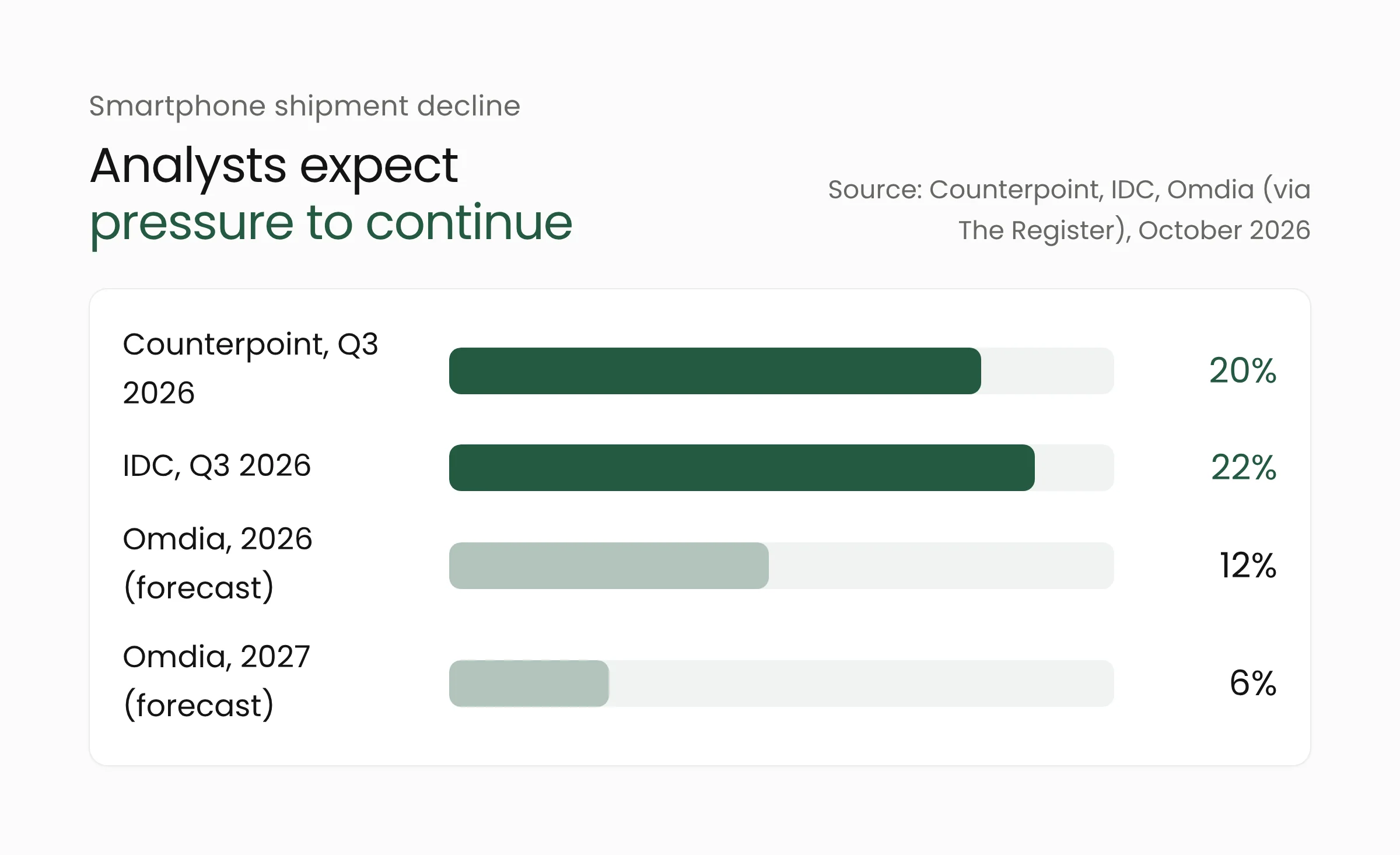 Bar chart of smartphone shipment declines: Counterpoint 20% and IDC 22% for Q3 2026, plus Omdia forecasts of 12% for 2026 and 6% for 2027