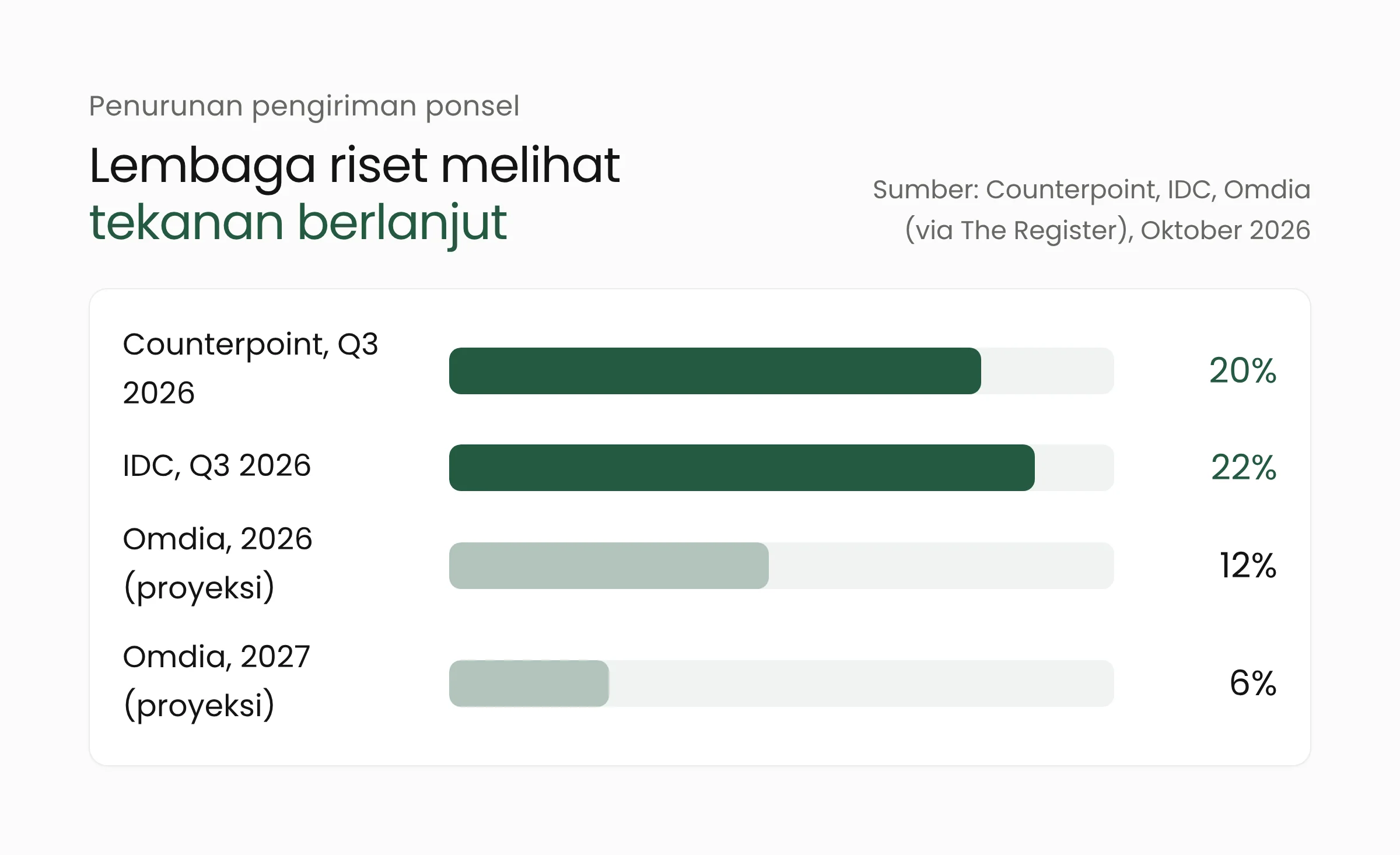 Grafik batang penurunan pengiriman ponsel menurut Counterpoint 20 persen, IDC 22 persen, serta proyeksi Omdia 12 persen untuk 2026 dan 6 persen untuk 2027