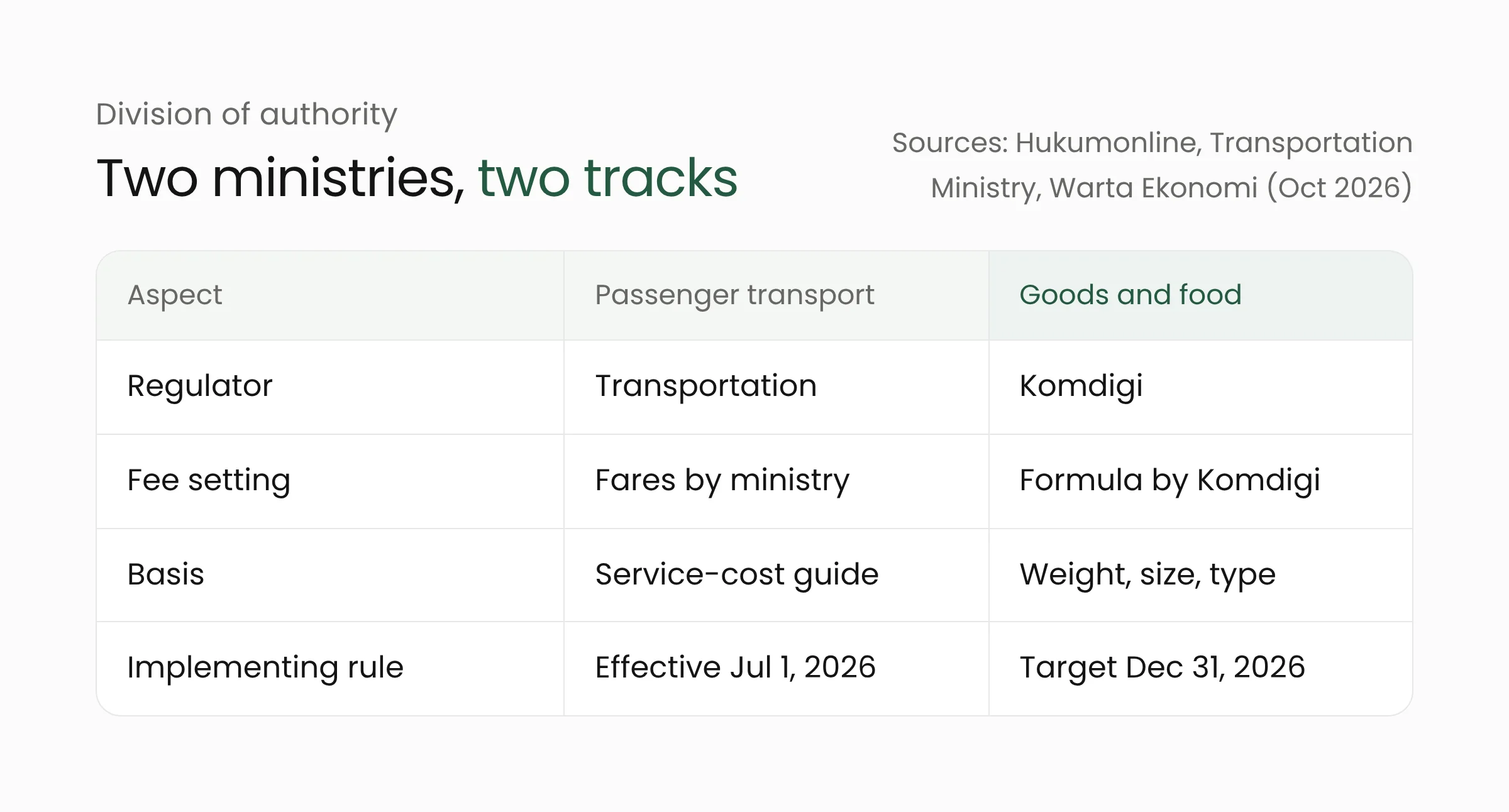 Table of authority under Regulation 27/2026: the Transportation Ministry regulates passenger transport and fares, Komdigi regulates goods and food delivery through a fee formula and a ministerial regulation