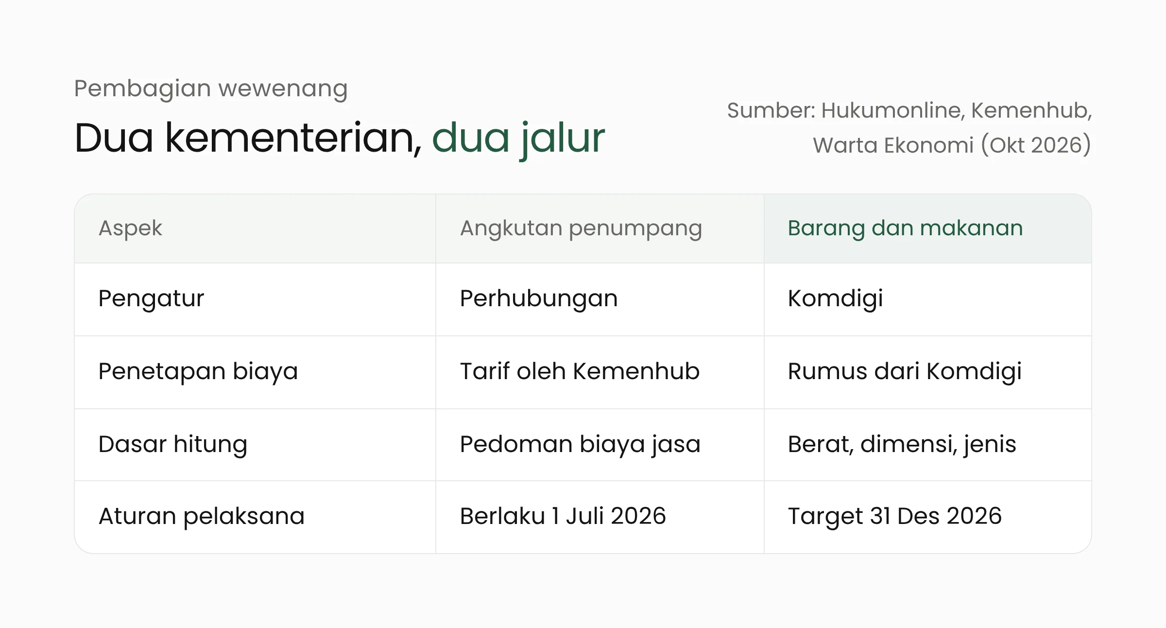 Tabel pembagian wewenang Perpres 27/2026: Kementerian Perhubungan mengatur angkutan penumpang dan tarifnya, Komdigi mengatur pengantaran barang dan makanan lewat rumus biaya dan peraturan menteri