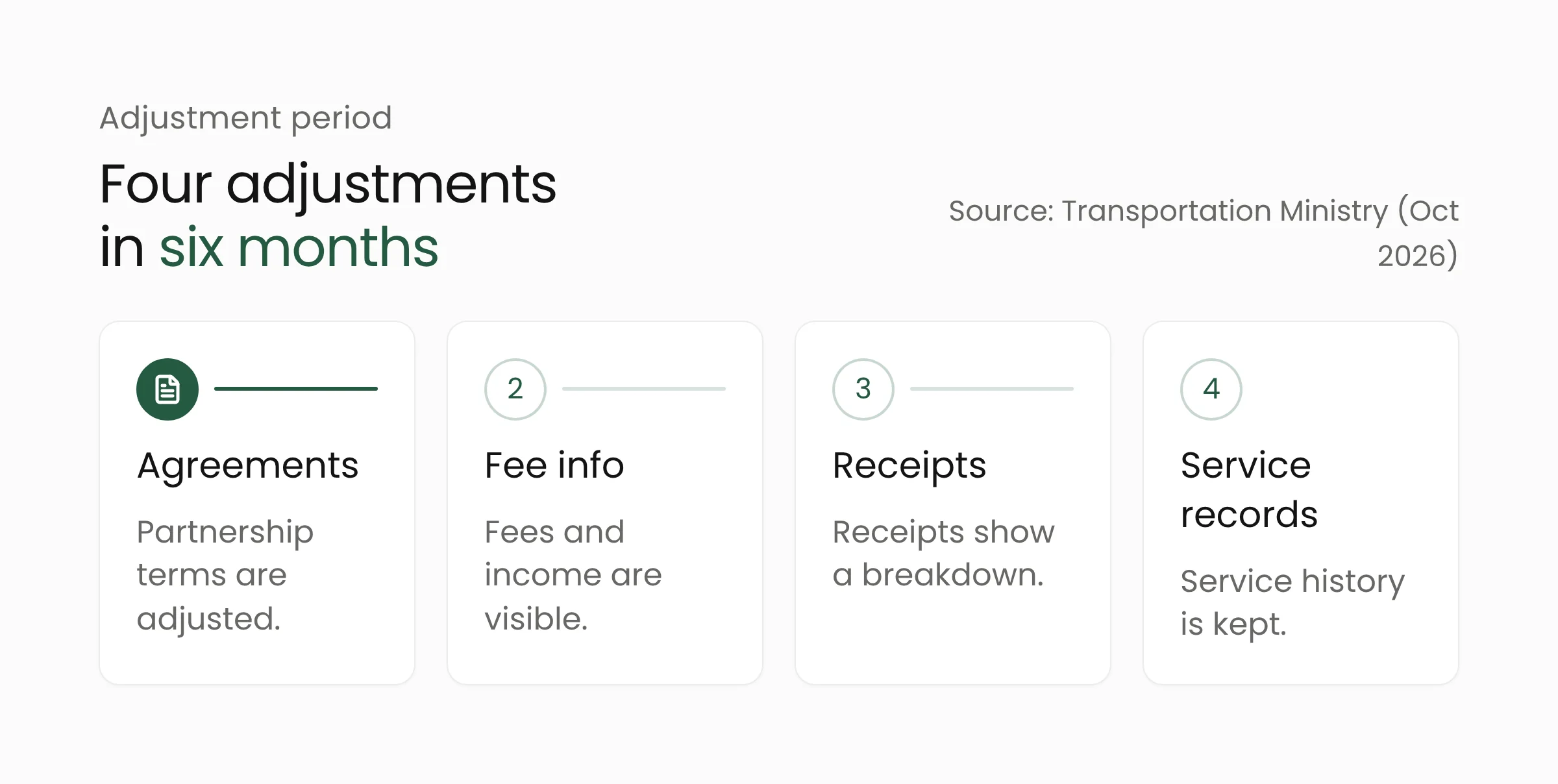 Four adjustments within six months: partnership agreements, fee and income information systems, transaction receipts, and service records