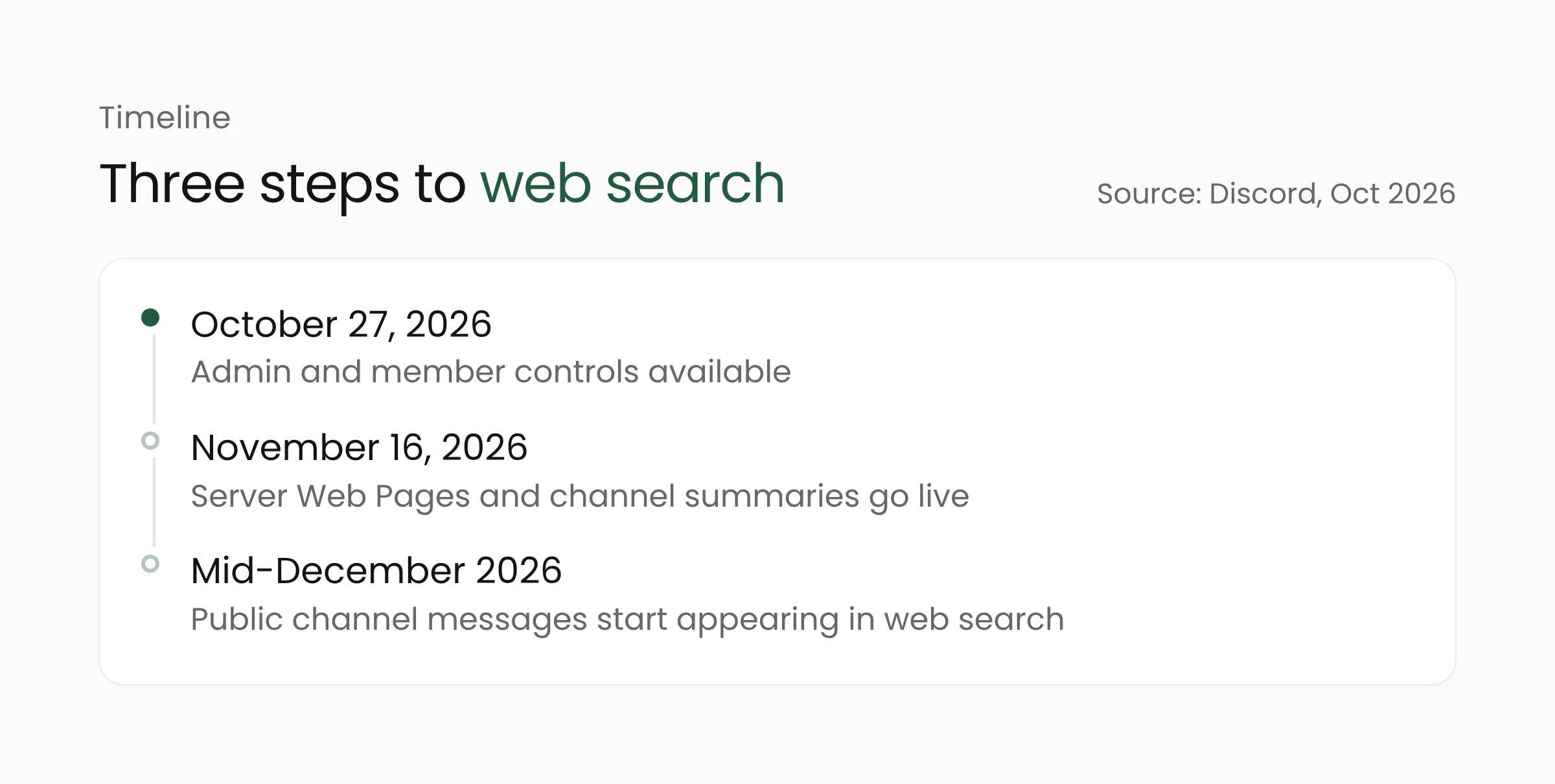Timeline of Discord's web features: admin and member controls available October 27, Server Web Pages published November 16, and public channel messages appearing in web search from mid-December 2026