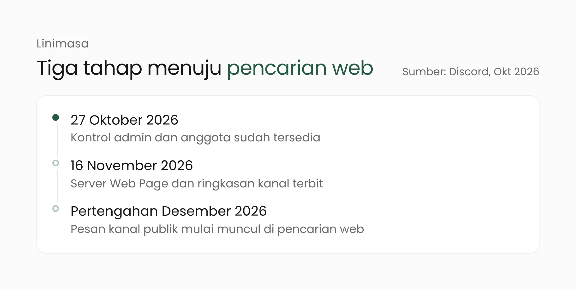 Linimasa fitur web Discord: kontrol admin dan anggota tersedia 27 Oktober, Server Web Page terbit 16 November, dan pesan kanal publik mulai muncul di pencarian web pertengahan Desember 2026