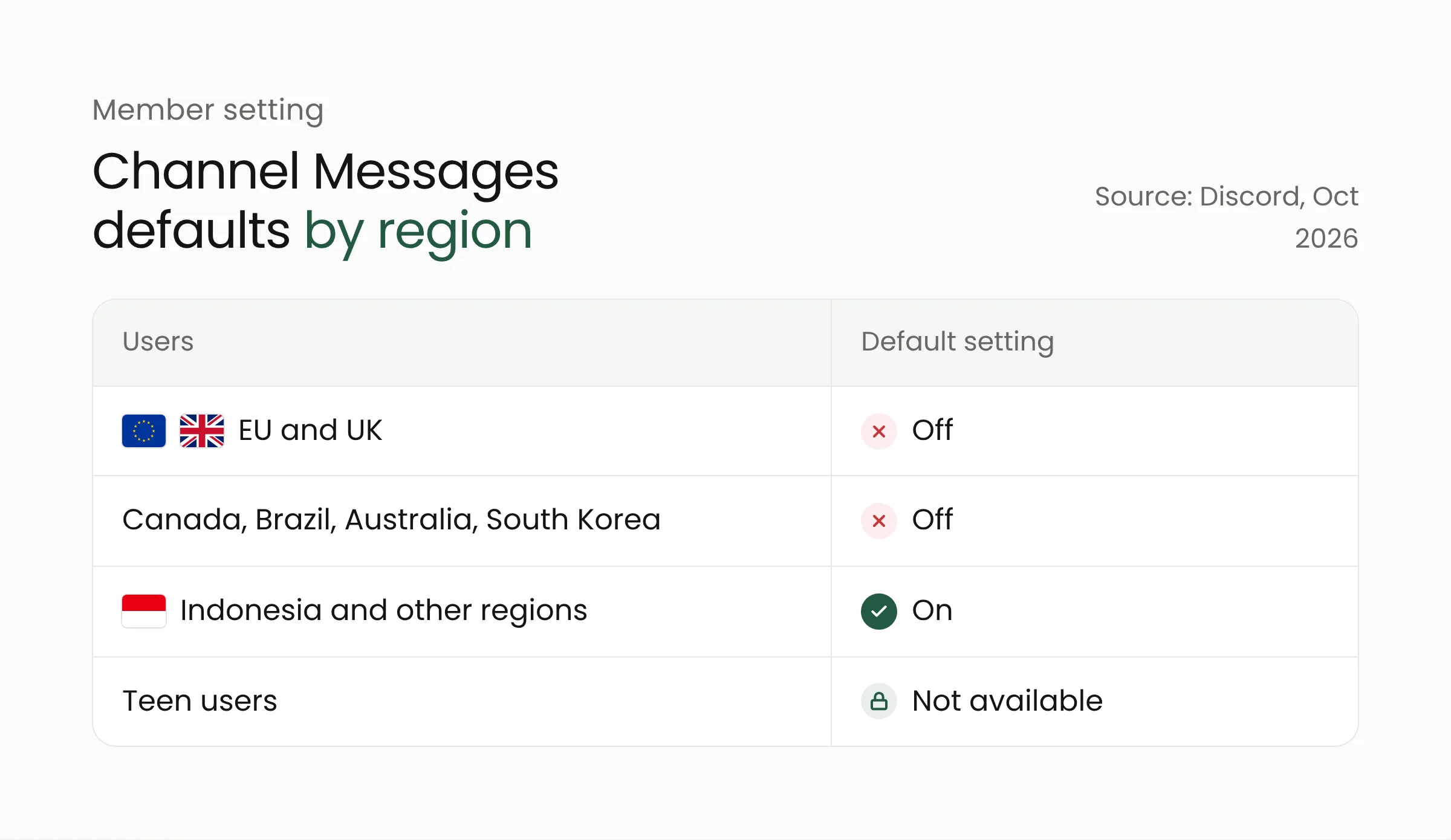 Table of Channel Messages defaults: off in the EU, UK, Canada, Brazil, Australia, and South Korea, on in Indonesia and other regions, and unavailable to teen users