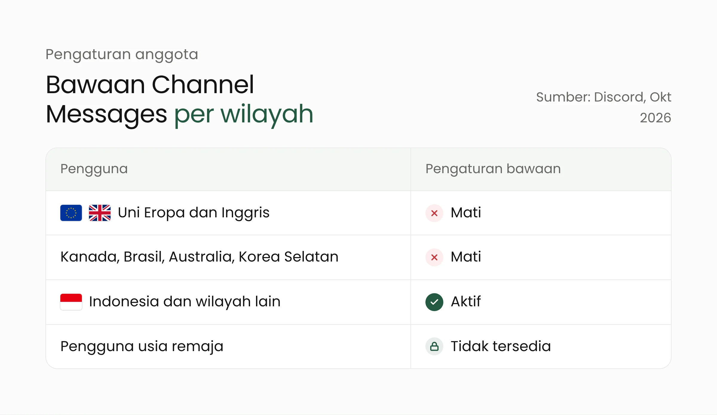 Tabel pengaturan bawaan Channel Messages: mati di Uni Eropa, Inggris, Kanada, Brasil, Australia, dan Korea Selatan, aktif di Indonesia dan wilayah lain, serta tidak tersedia bagi pengguna remaja