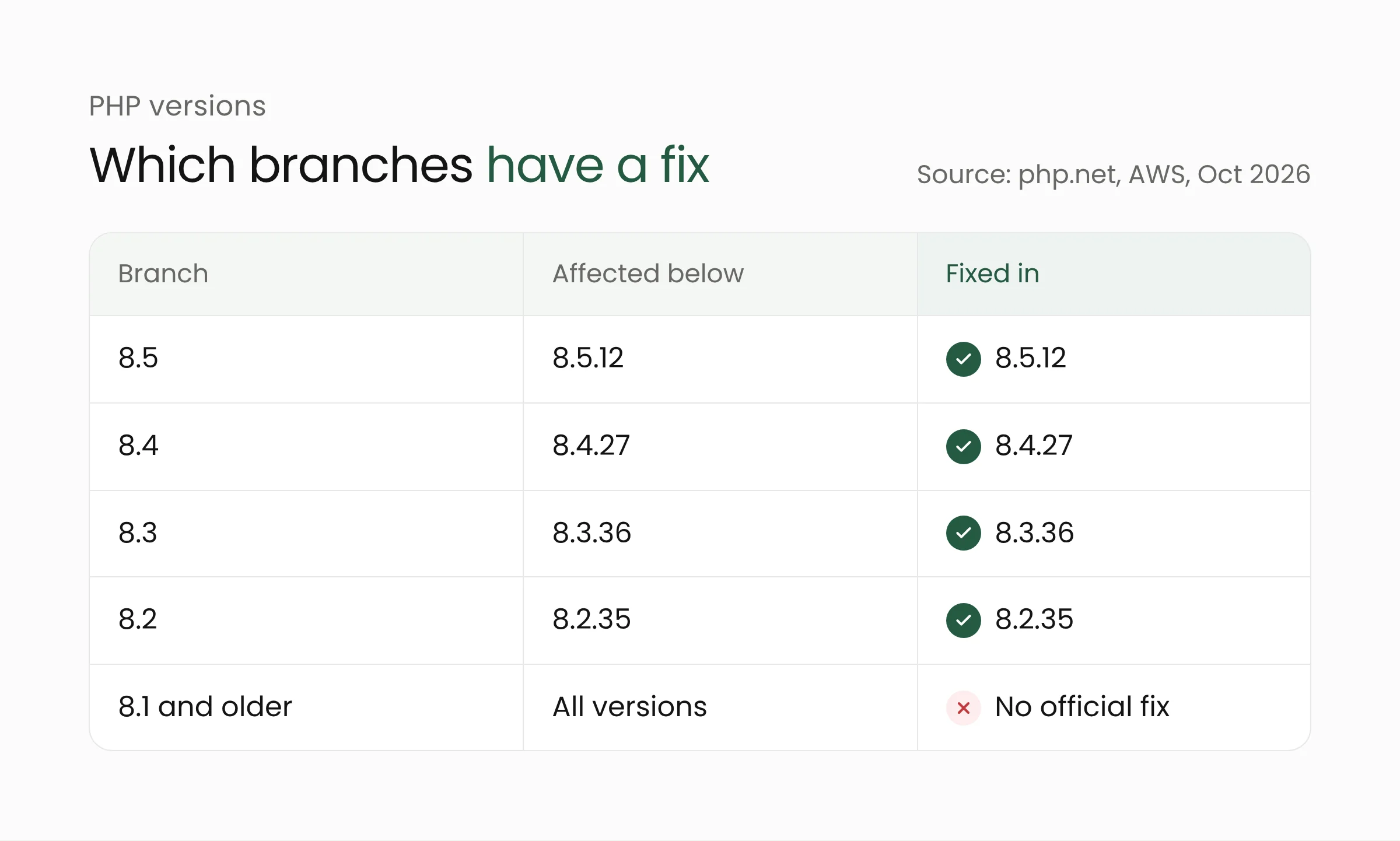 PHP version table: branches 8.5, 8.4, 8.3, and 8.2 are affected below 8.5.12, 8.4.27, 8.3.36, and 8.2.35, while 8.1 and older have no official fix
