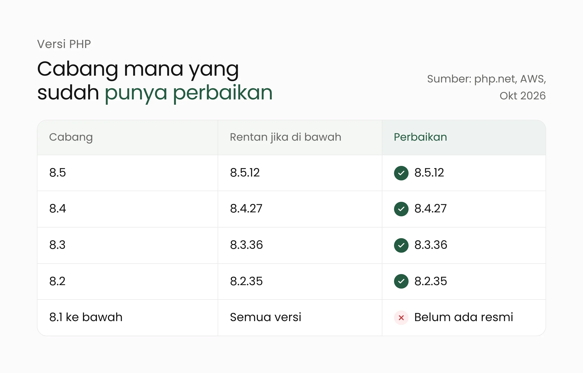 Tabel versi PHP: cabang 8.5, 8.4, 8.3, dan 8.2 rentan di bawah 8.5.12, 8.4.27, 8.3.36, dan 8.2.35, sedangkan 8.1 ke bawah tidak punya perbaikan resmi