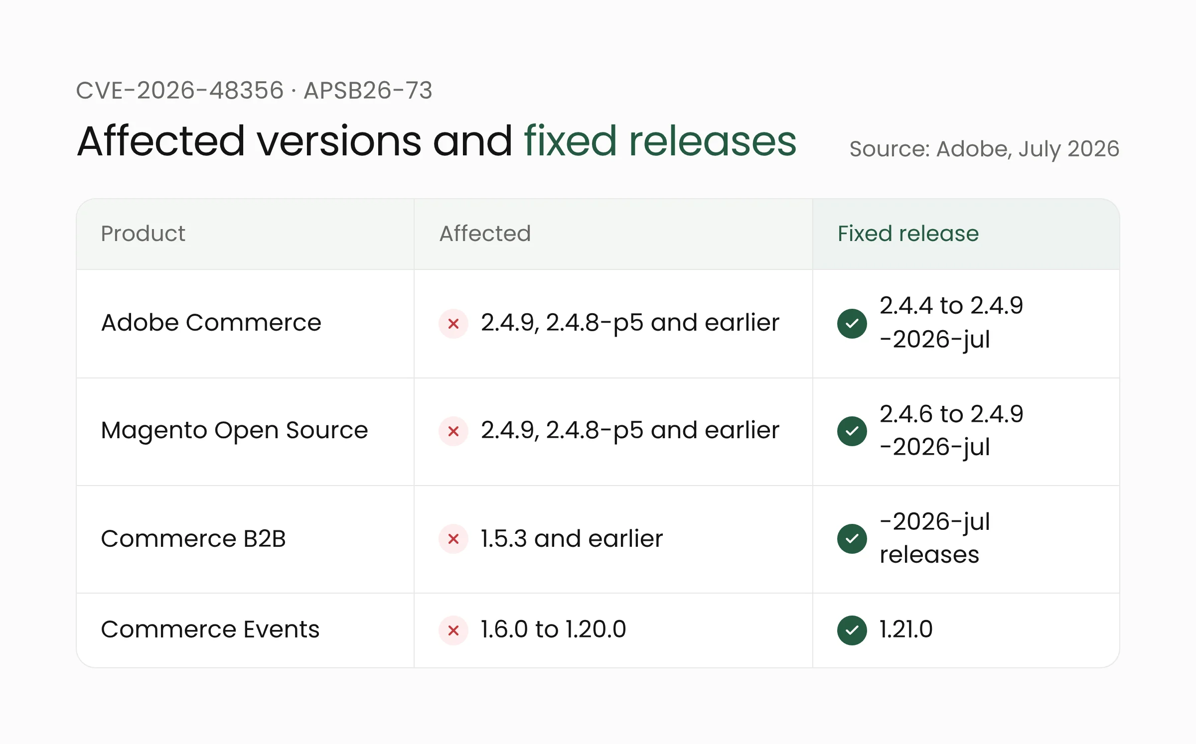 Table of Magento and Adobe Commerce versions affected by the PolyShell flaw CVE-2026-48356 and the fixed -2026-jul releases
