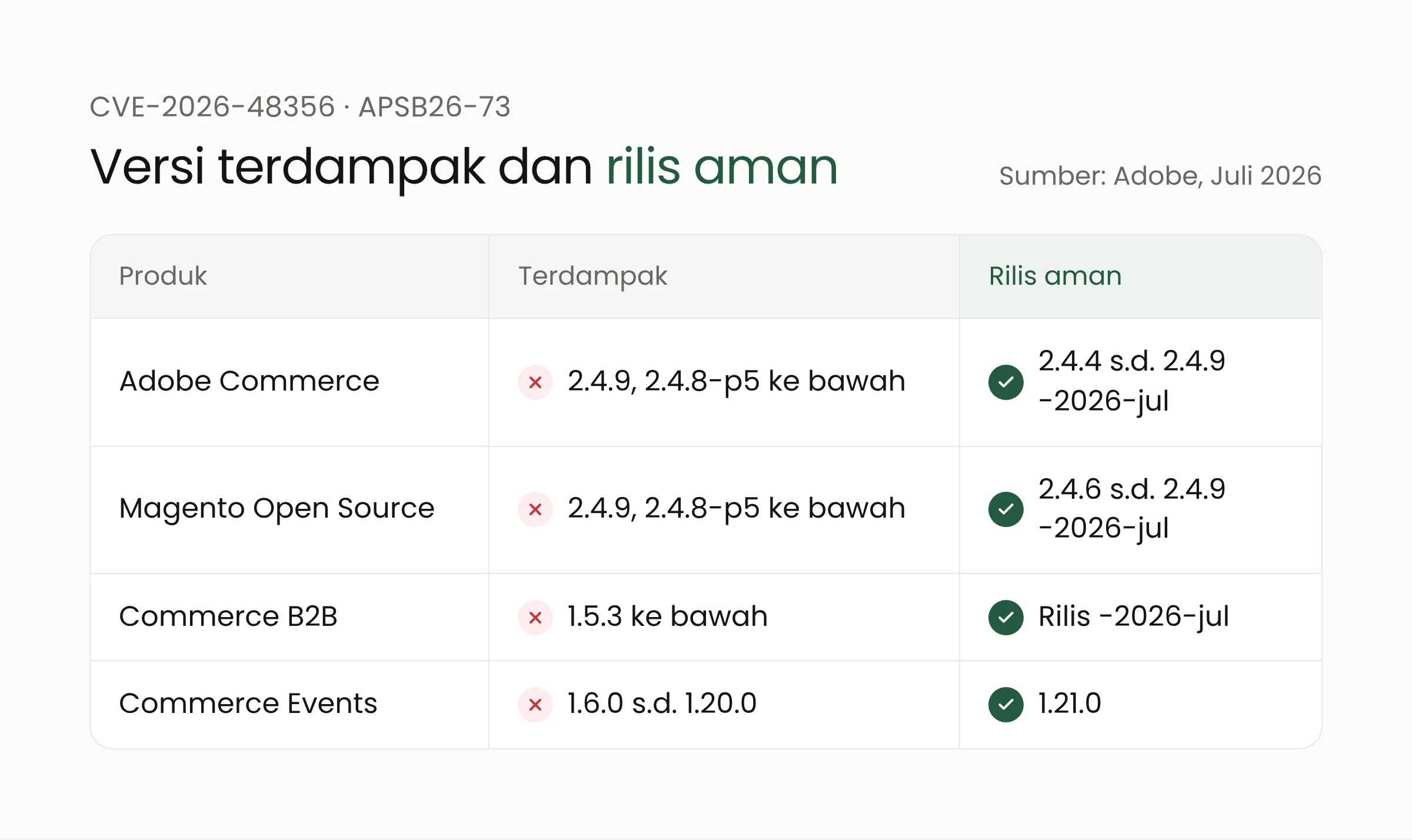 Tabel versi Magento dan Adobe Commerce yang terdampak celah PolyShell CVE-2026-48356 beserta rilis aman berakhiran -2026-jul