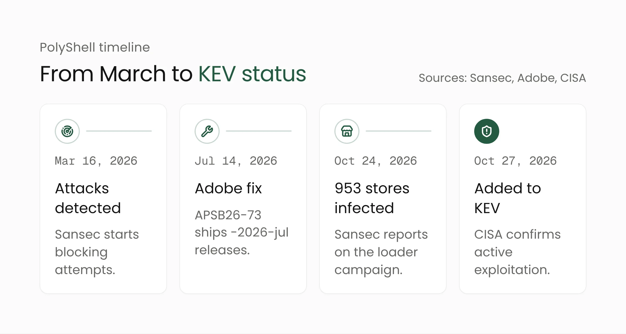 Timeline of the PolyShell flaw: attacks detected in March, Adobe's fix in July, the report of 953 infected stores and CISA KEV status in October 2026