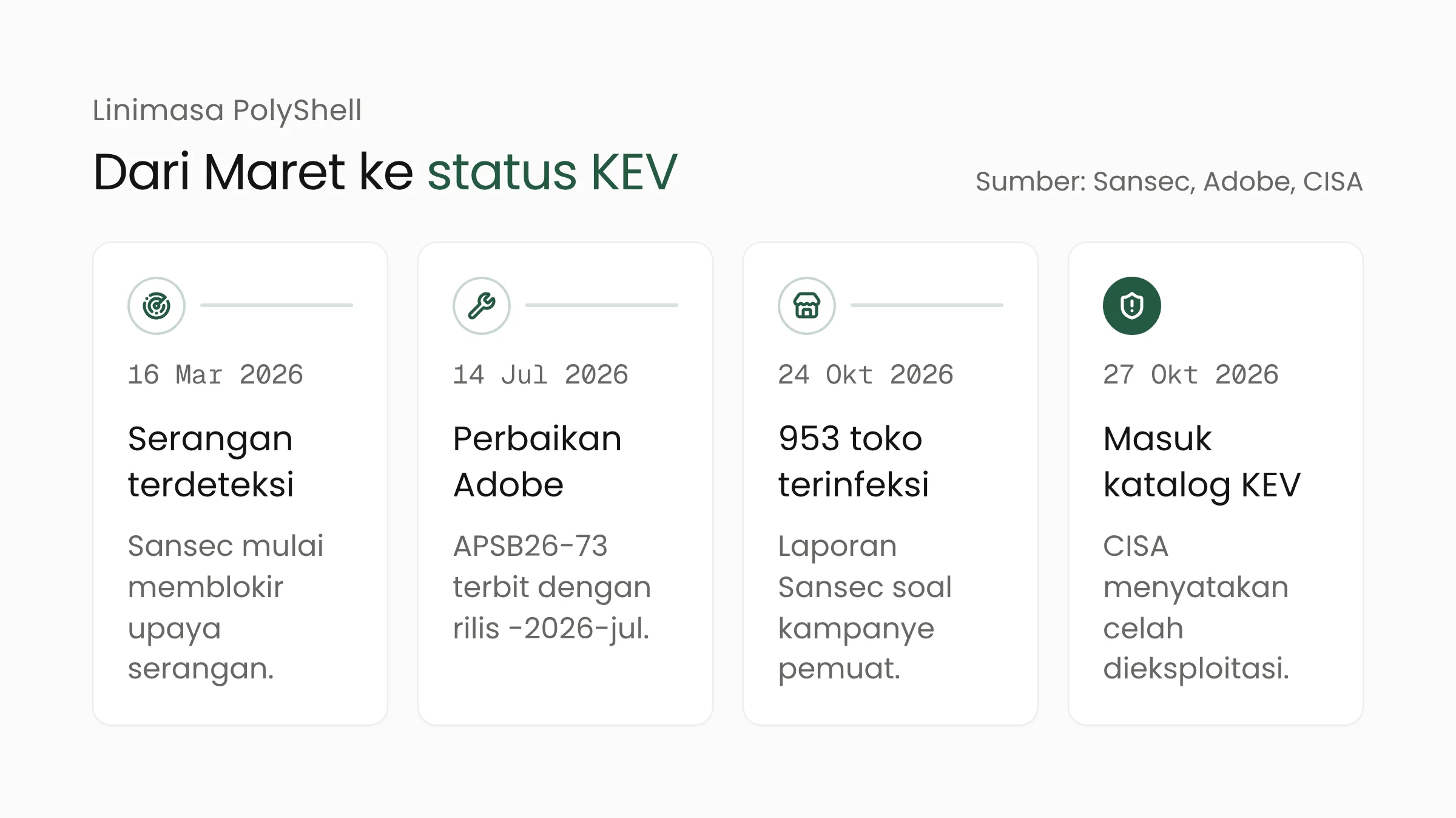 Linimasa celah PolyShell: serangan terdeteksi Maret, perbaikan Adobe Juli, laporan 953 toko terinfeksi, dan status KEV CISA Oktober 2026