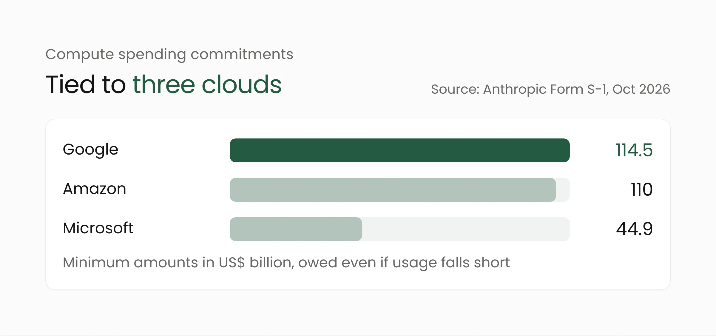 Bar chart of Anthropic's minimum compute spending commitments to Google, Amazon, and Microsoft in its IPO prospectus