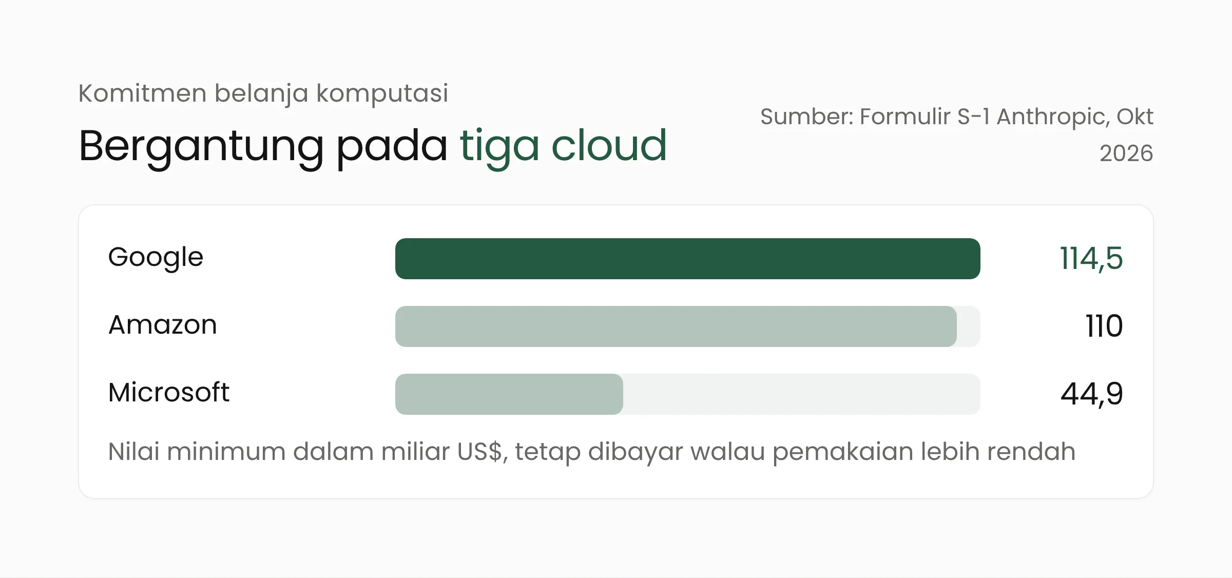 Grafik batang komitmen belanja komputasi minimum Anthropic ke Google, Amazon, dan Microsoft menurut prospektus IPO