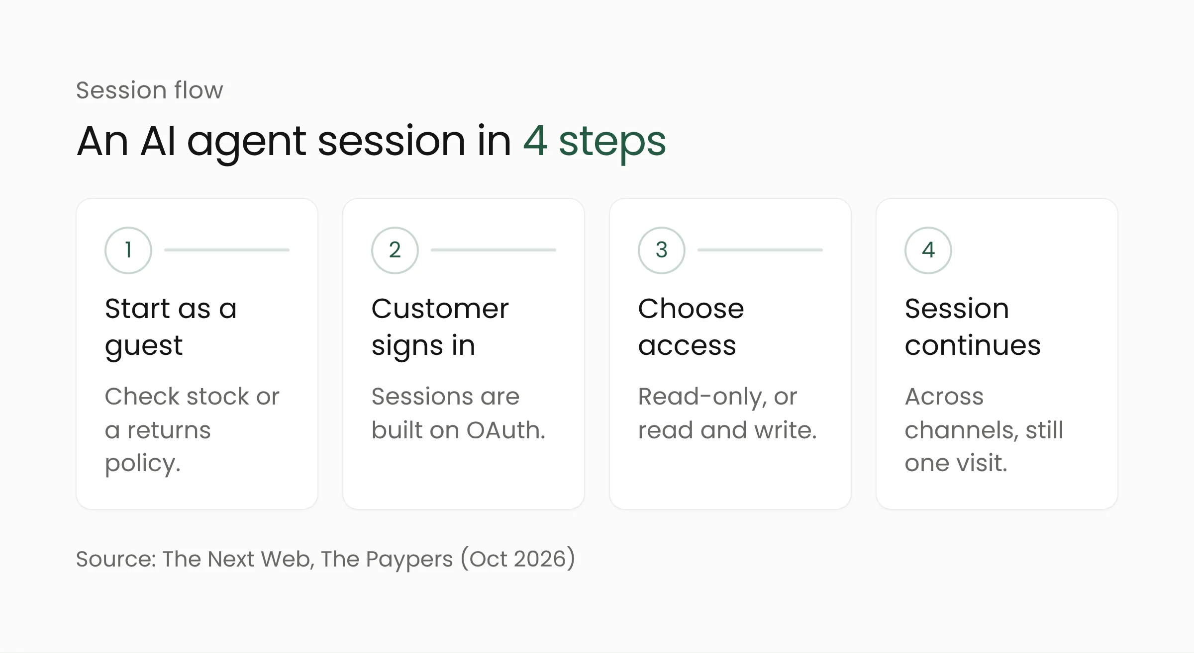 Four steps of an AI agent session in PAP: start as a guest, customer signs in, choose read or write access, session continues across channels