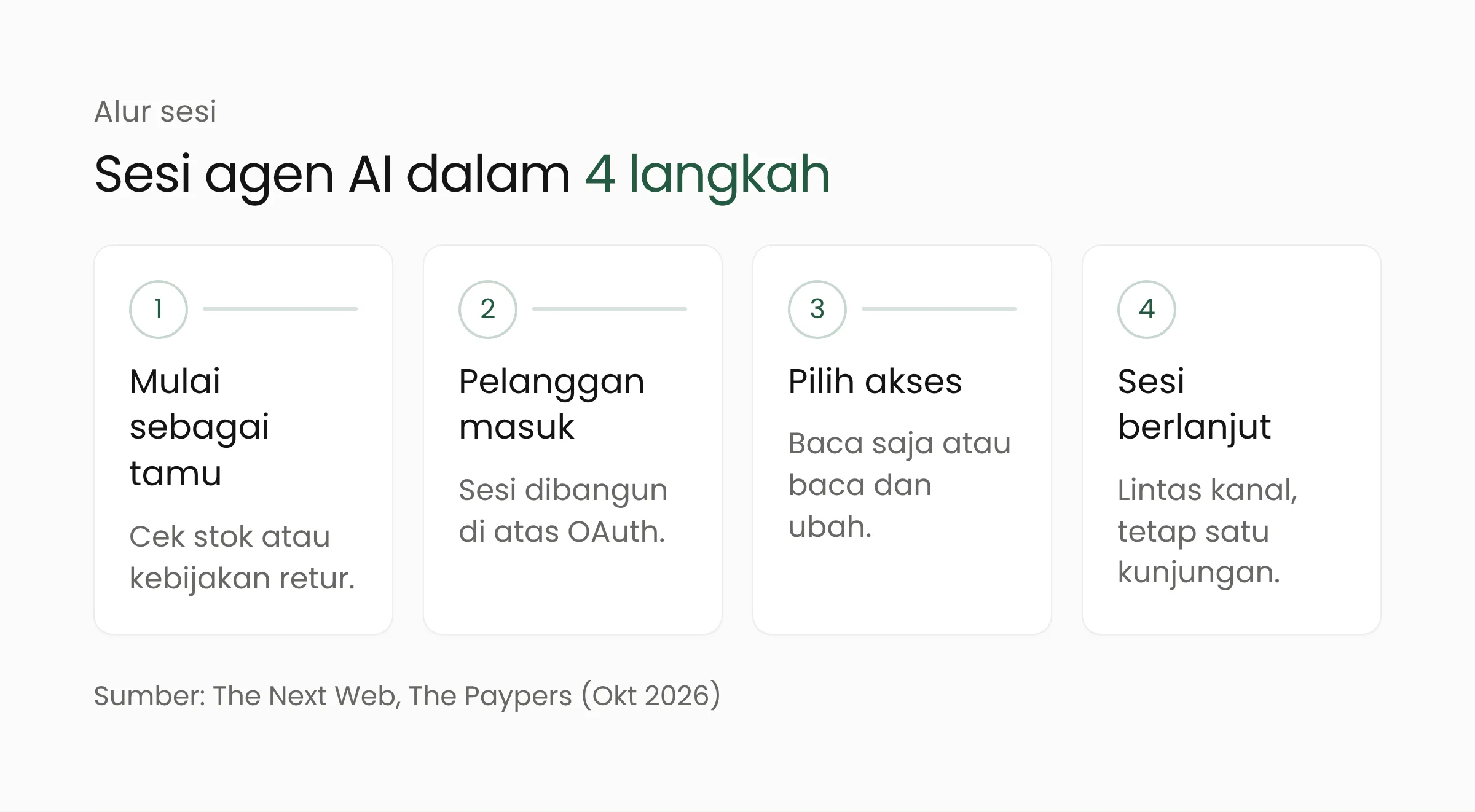 Empat langkah sesi agen AI di PAP: mulai sebagai tamu, pelanggan masuk, memilih akses baca atau ubah, sesi berlanjut lintas kanal