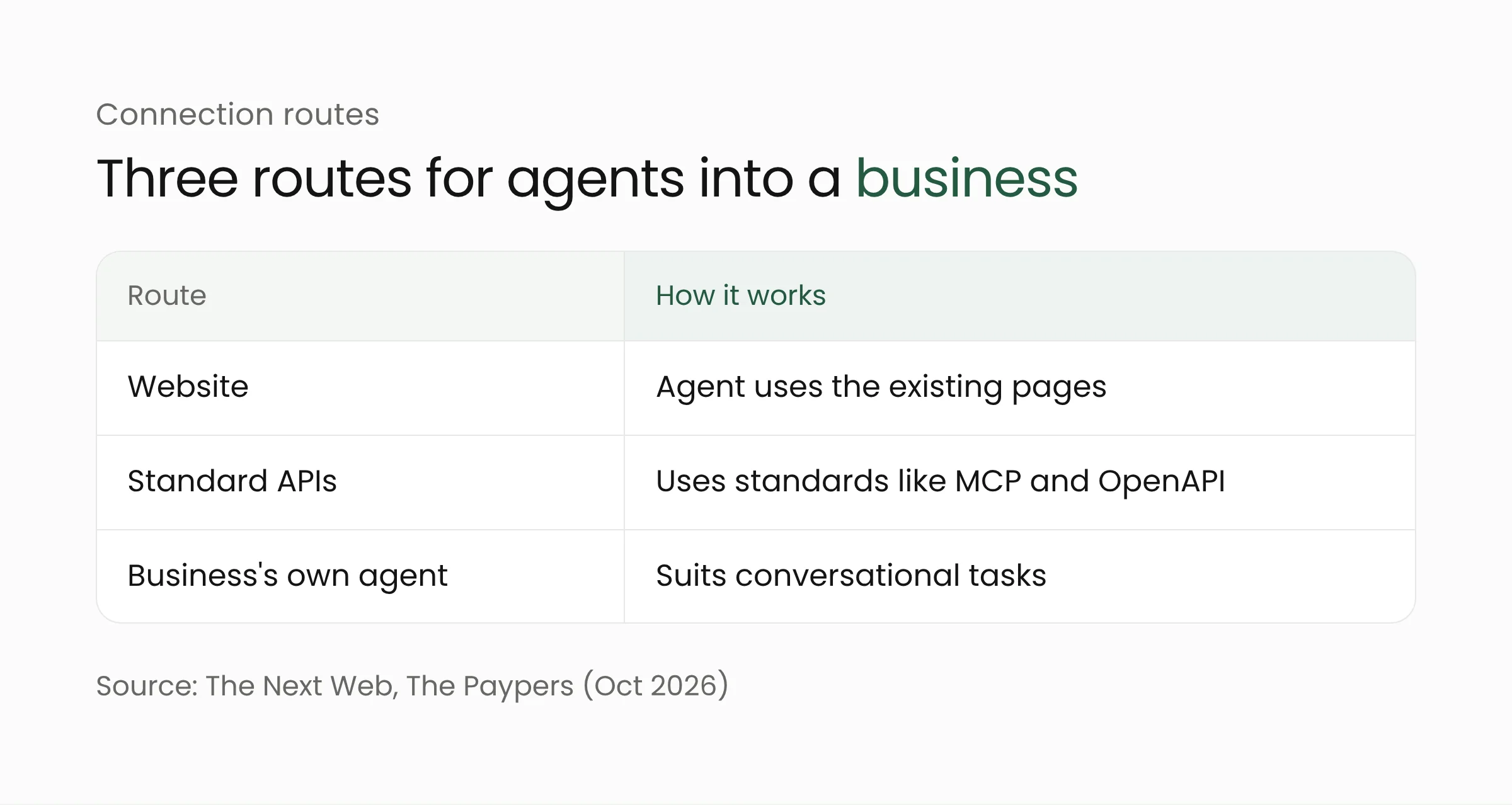 Table of three ways an AI agent can connect to a business: the existing website, standard APIs such as MCP and OpenAPI, or the business's own agent