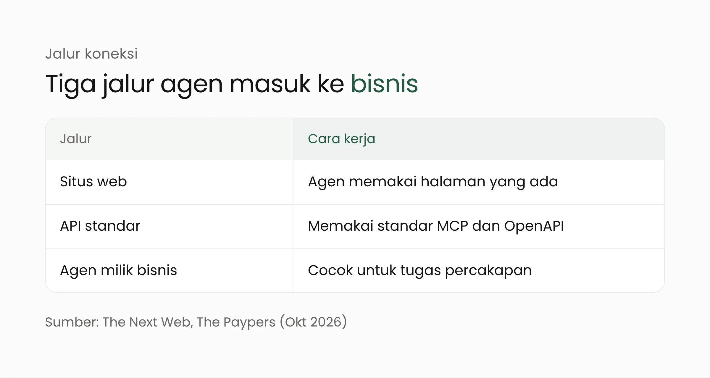 Tabel tiga jalur koneksi agen AI ke bisnis: situs web yang ada, API standar seperti MCP dan OpenAPI, atau agen milik bisnis sendiri