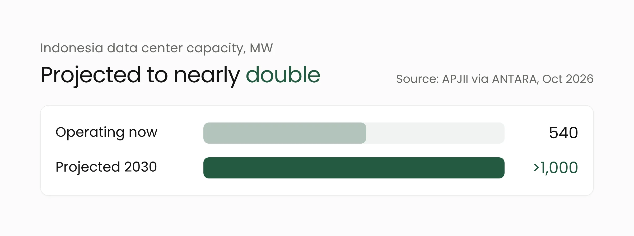 Indonesia's data center capacity: about 540 MW operating today and a projection above 1,000 MW by 2030, according to APJII