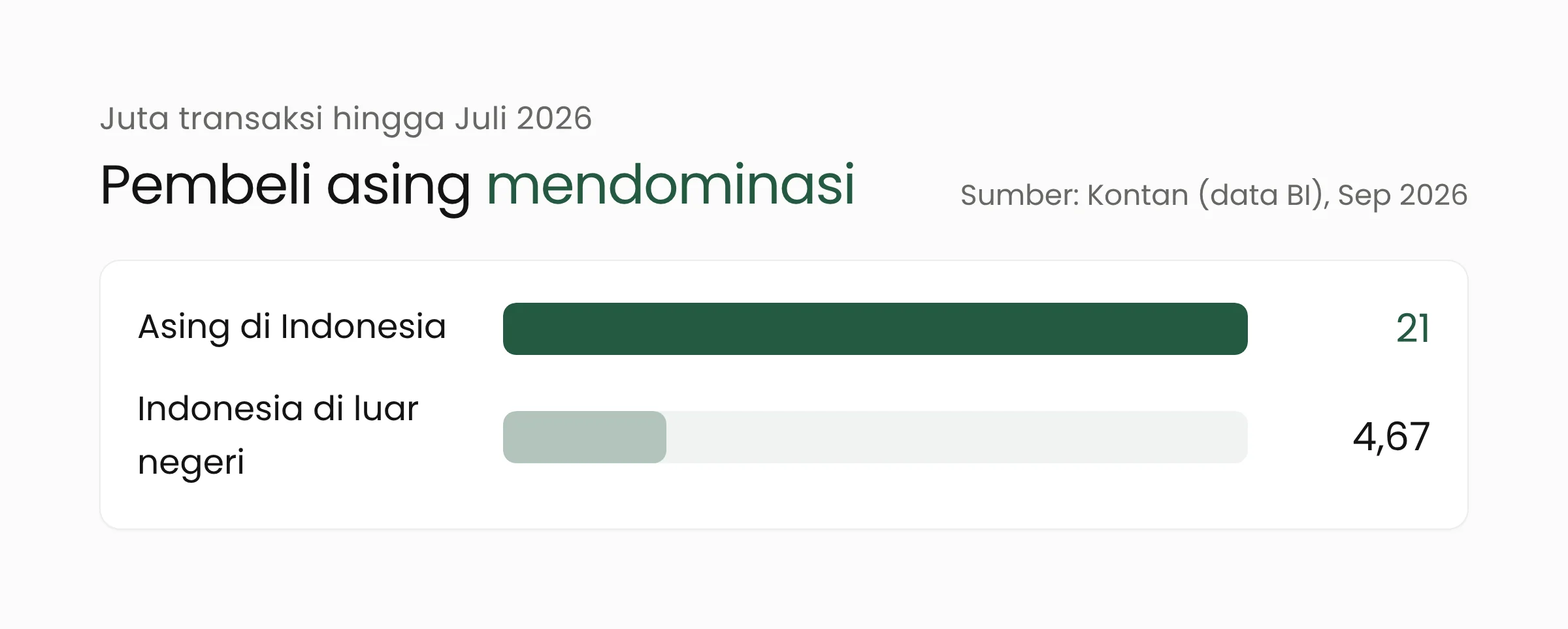 Grafik batang jumlah transaksi QRIS Antarnegara hingga Juli 2026, pengguna asing di Indonesia dibandingkan pengguna Indonesia di luar negeri