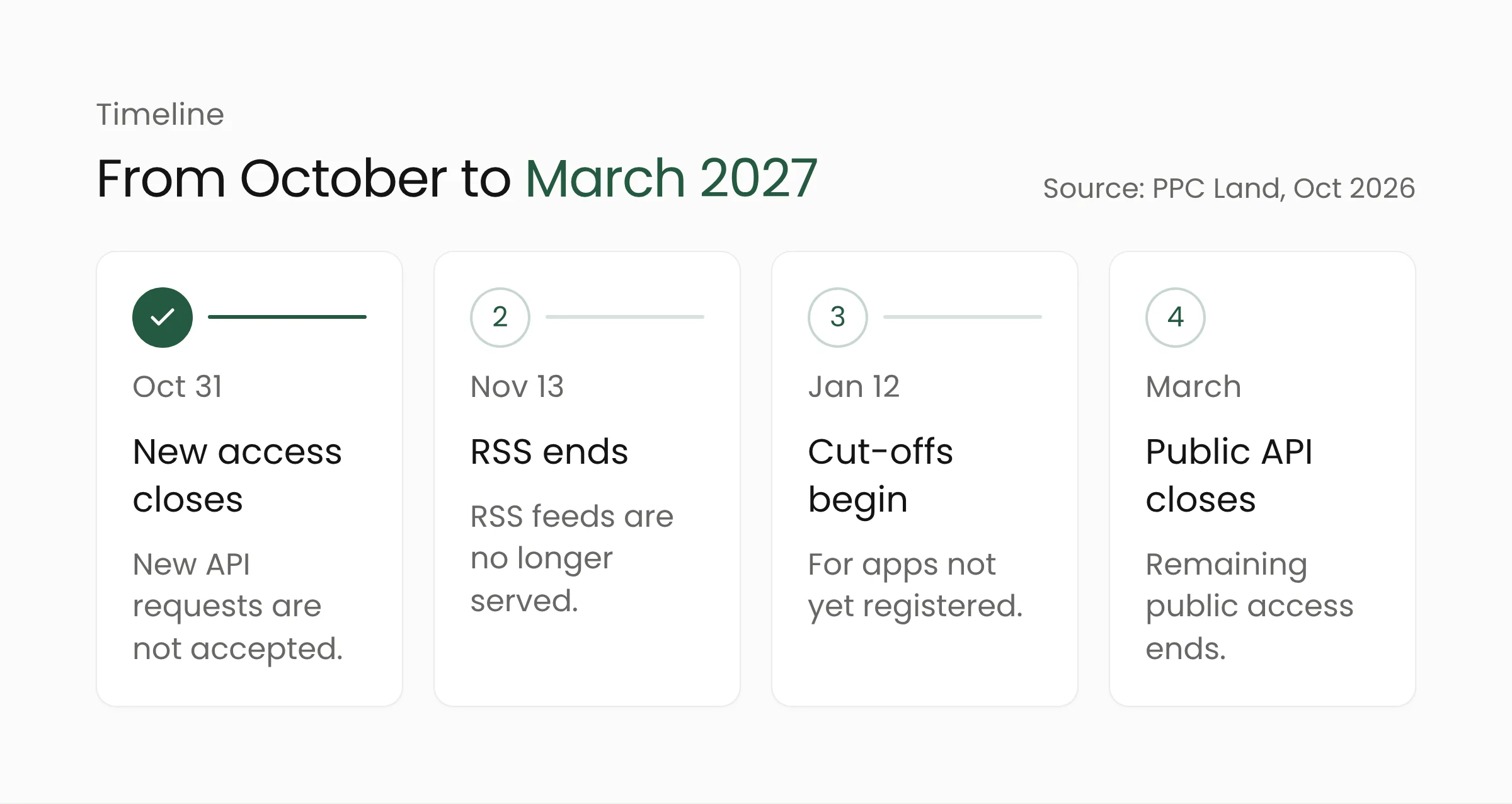 Timeline of Reddit's RSS and public API shutdown from October 2026 to March 2027