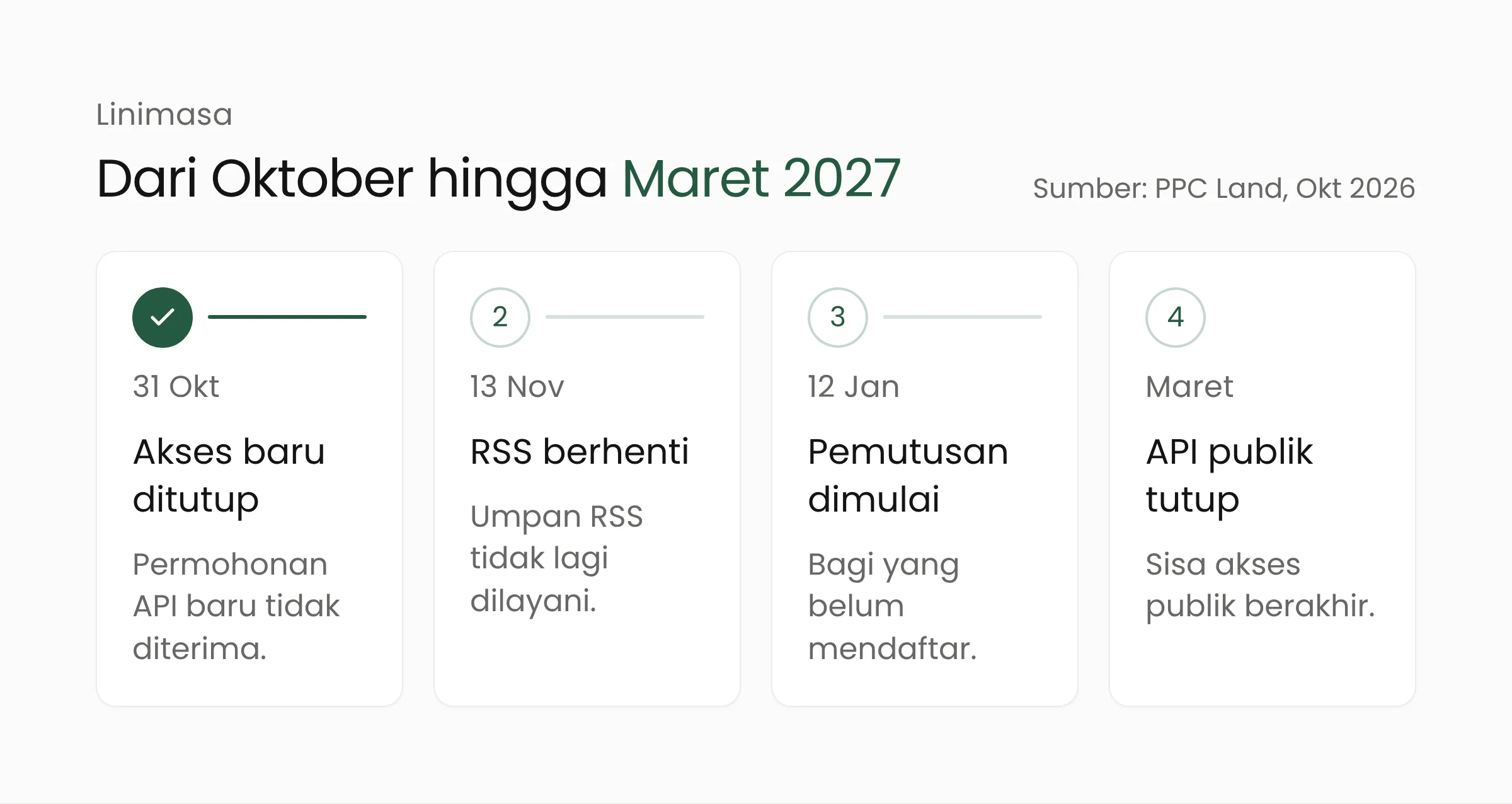 Linimasa penutupan RSS dan API publik Reddit dari Oktober 2026 hingga Maret 2027