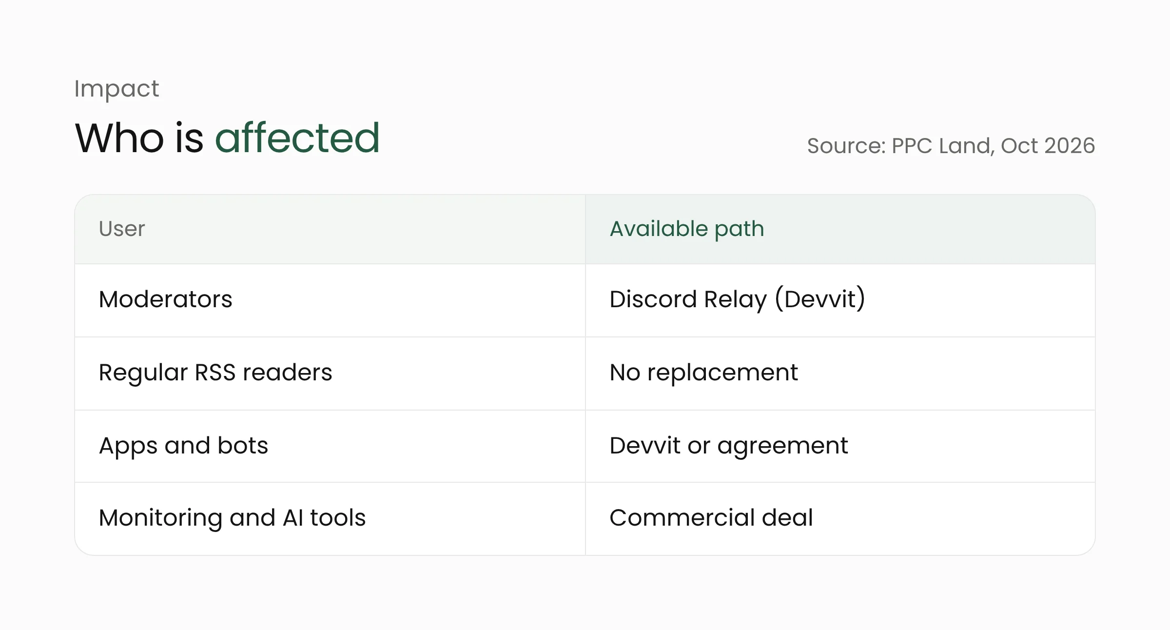 Table of Reddit user groups affected by the shutdown and the path available to each