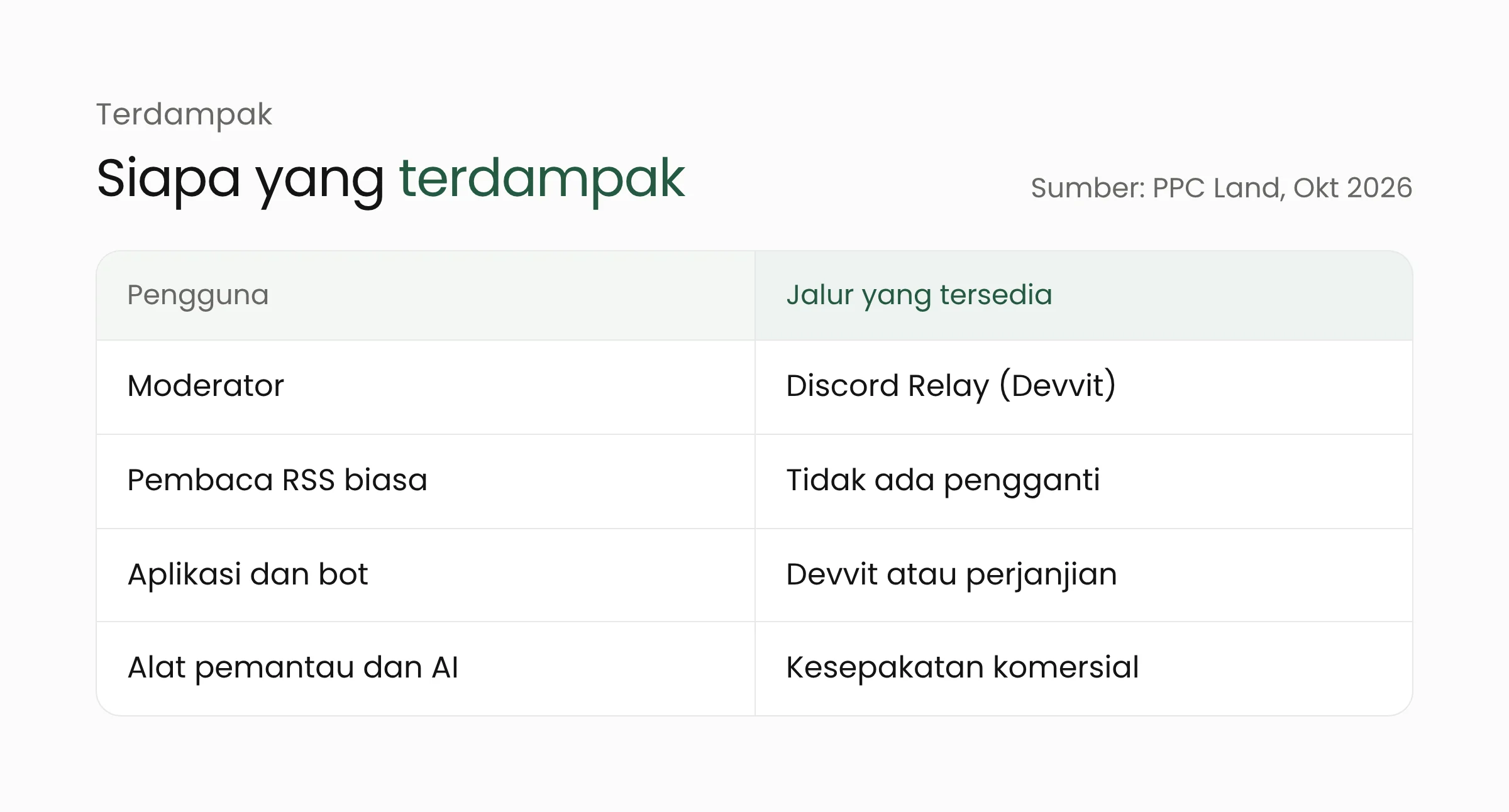 Tabel kelompok pengguna Reddit yang terdampak beserta jalur yang tersedia bagi masing-masing