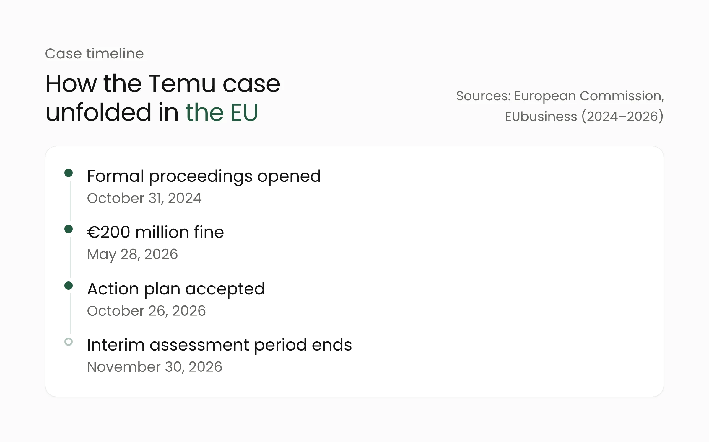 Timeline of the Temu case under the Digital Services Act: formal proceedings opened October 31, 2024, €200 million fine on May 28, 2026, action plan accepted October 26, 2026, assessment period ending November 30, 2026