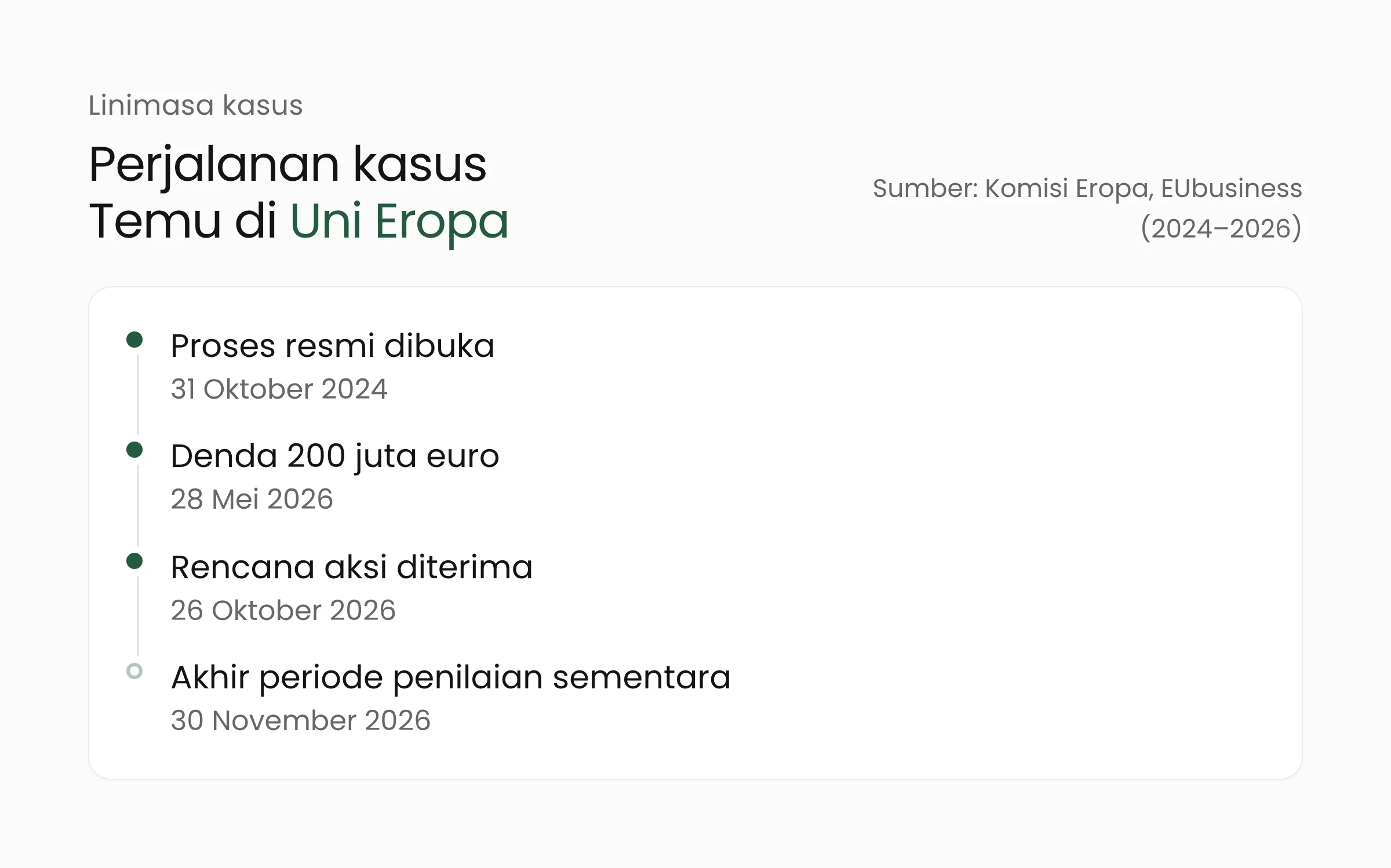 Linimasa kasus Temu di bawah Digital Services Act: proses resmi dibuka 31 Oktober 2024, denda 200 juta euro 28 Mei 2026, rencana aksi diterima 26 Oktober 2026, periode penilaian berakhir 30 November 2026