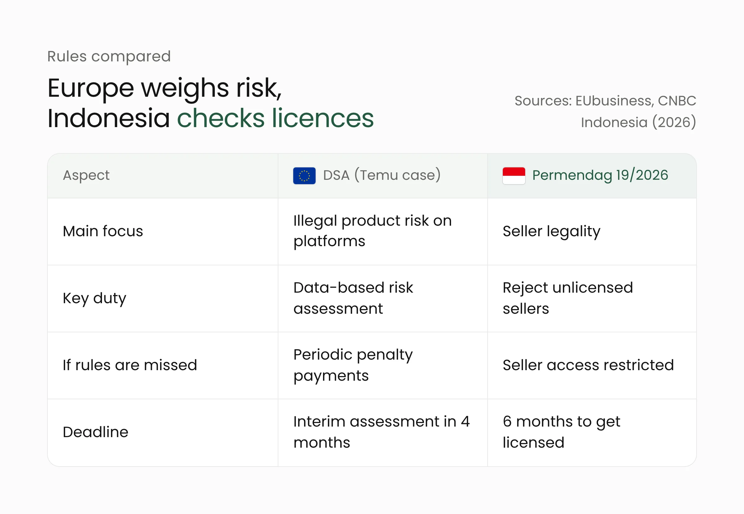 Comparison table of marketplace obligations under the EU Digital Services Act and Indonesia's Permendag 19/2026