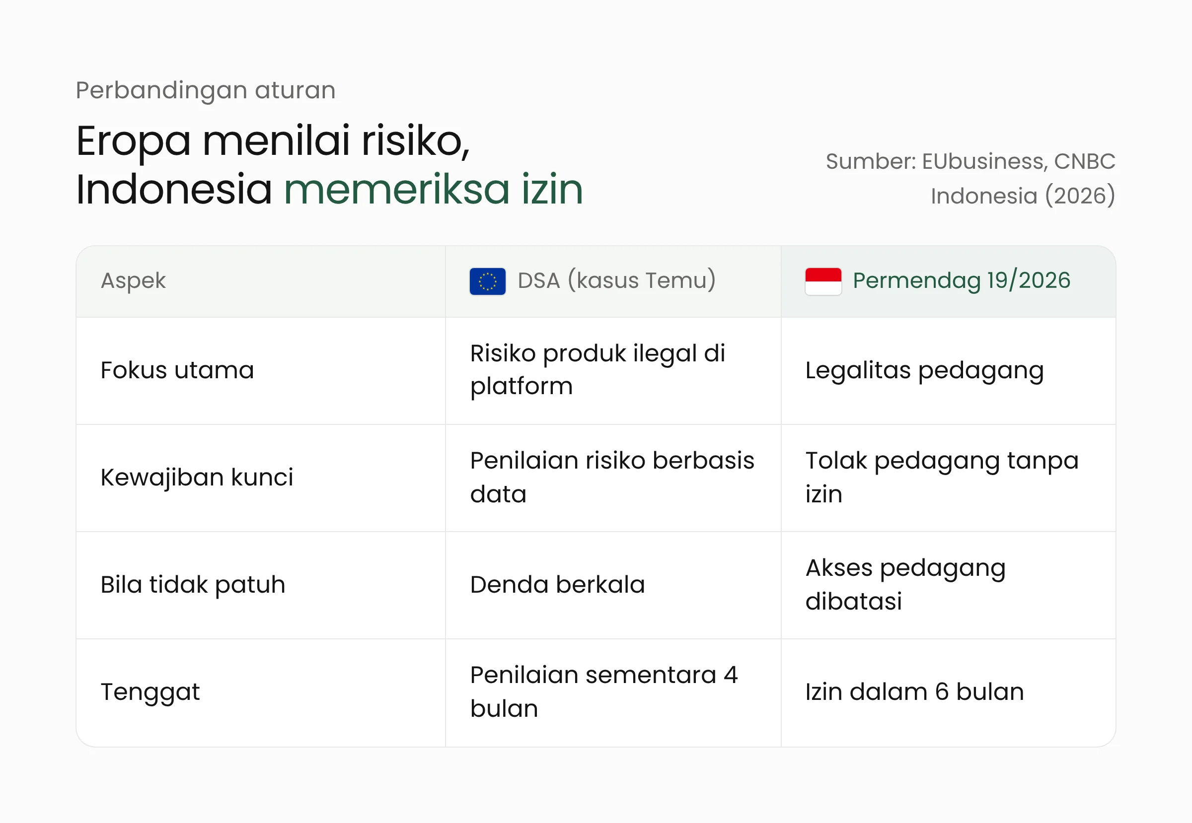 Tabel perbandingan kewajiban marketplace menurut Digital Services Act Uni Eropa dan Permendag 19/2026 di Indonesia