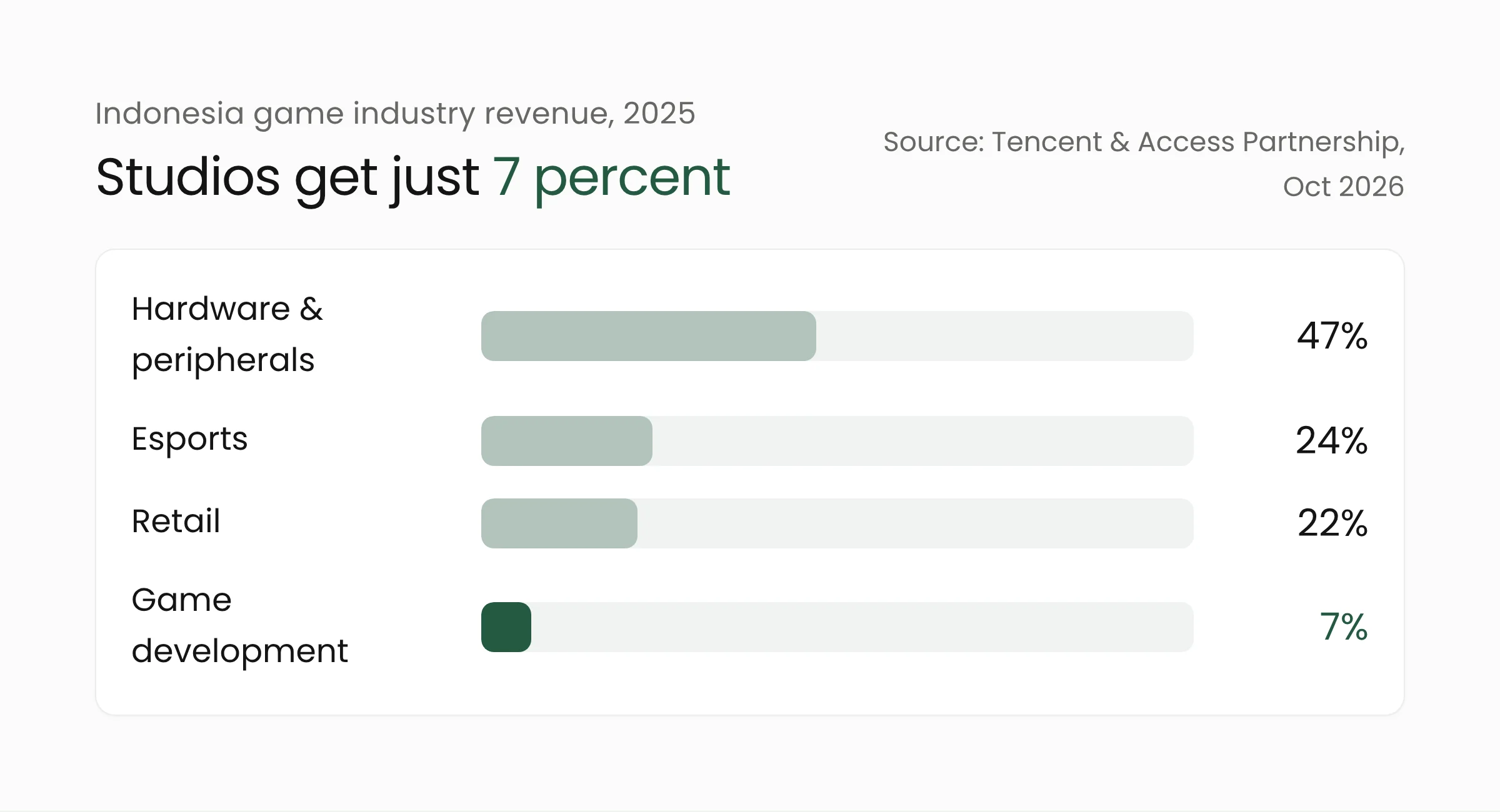 Bar chart of Indonesia's 2025 game industry revenue mix: hardware and peripherals 47 percent, esports 24 percent, retail 22 percent, game development and publishing 7 percent