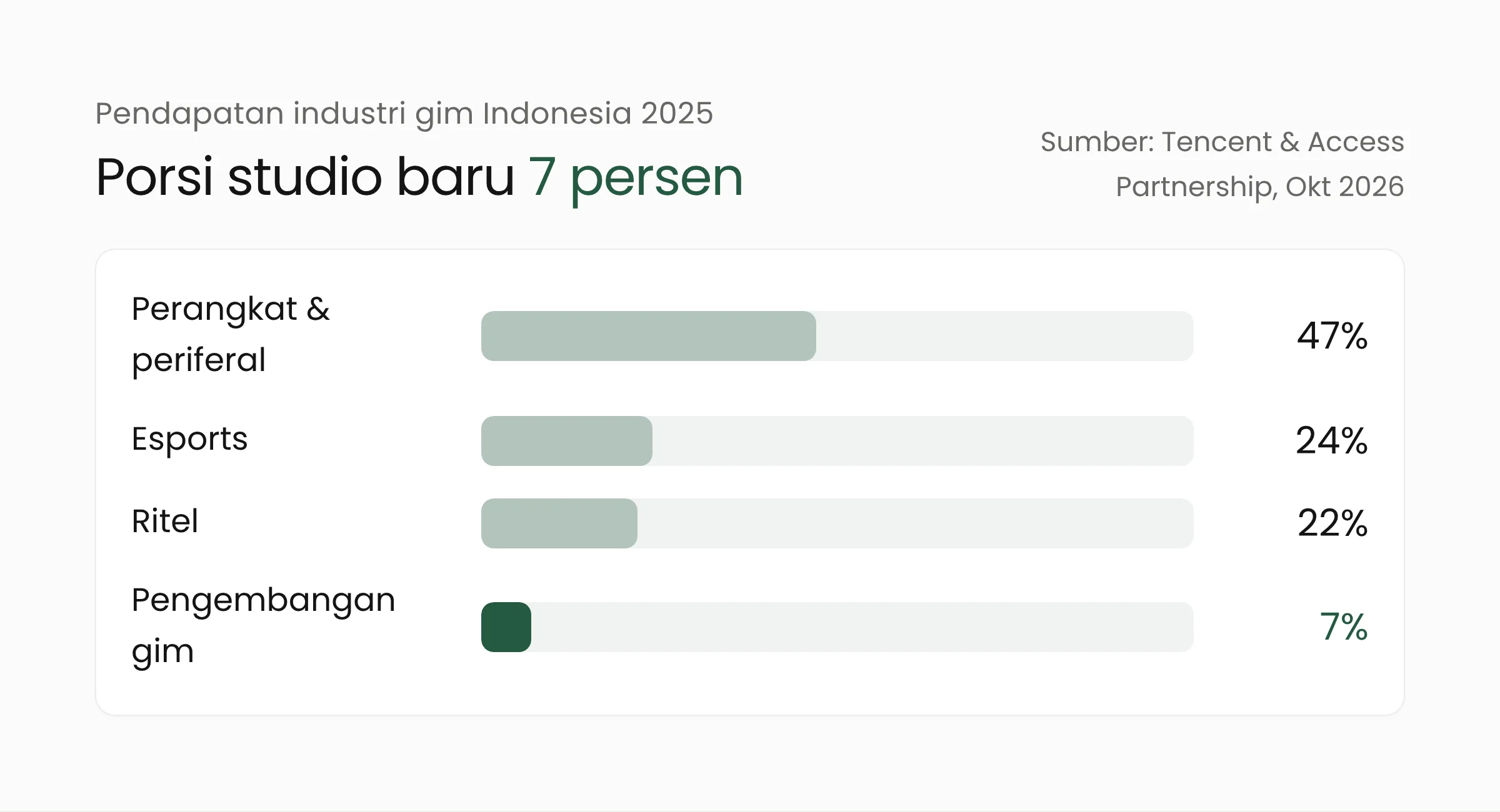 Grafik batang komposisi pendapatan industri gim Indonesia 2025: perangkat keras dan periferal 47 persen, esports 24 persen, ritel 22 persen, pengembangan dan penerbitan gim 7 persen