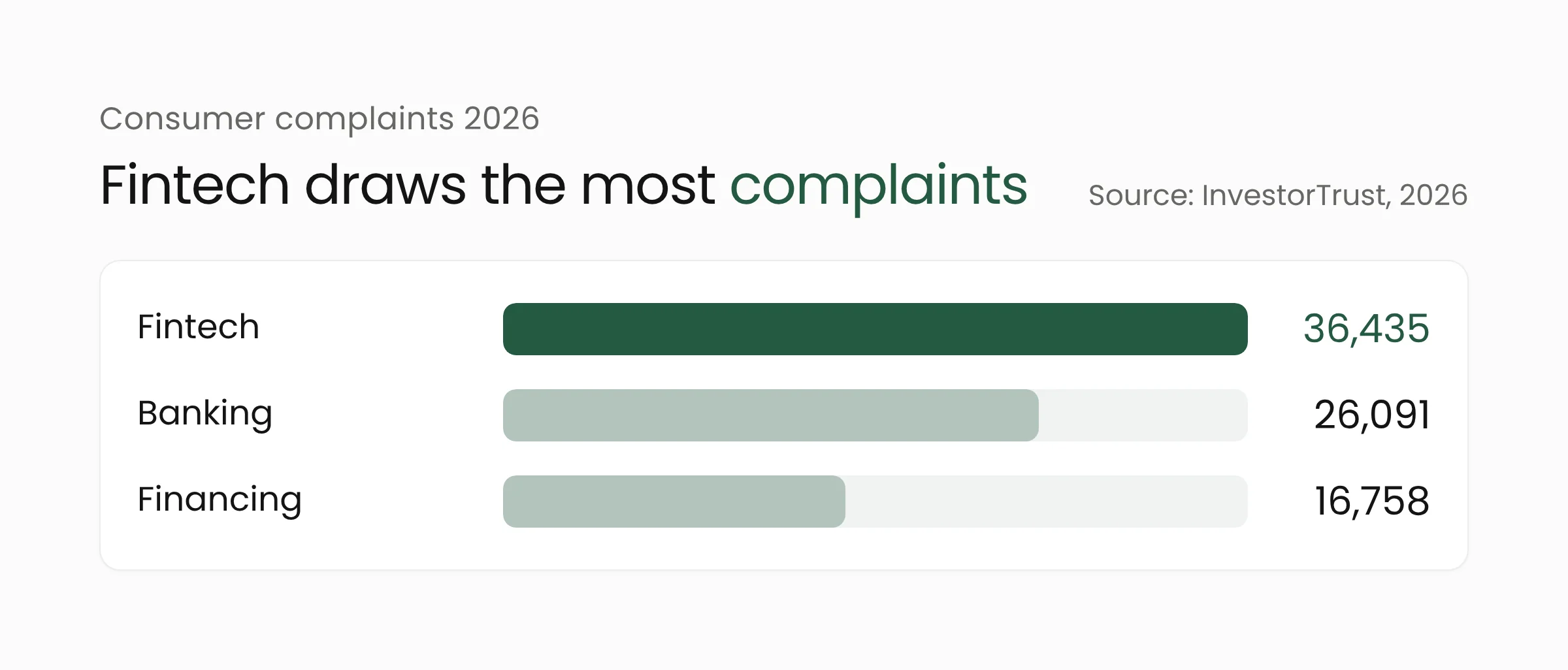 Bar chart of consumer complaints to OJK by sector: fintech 36,435, banking 26,091, financing 16,758