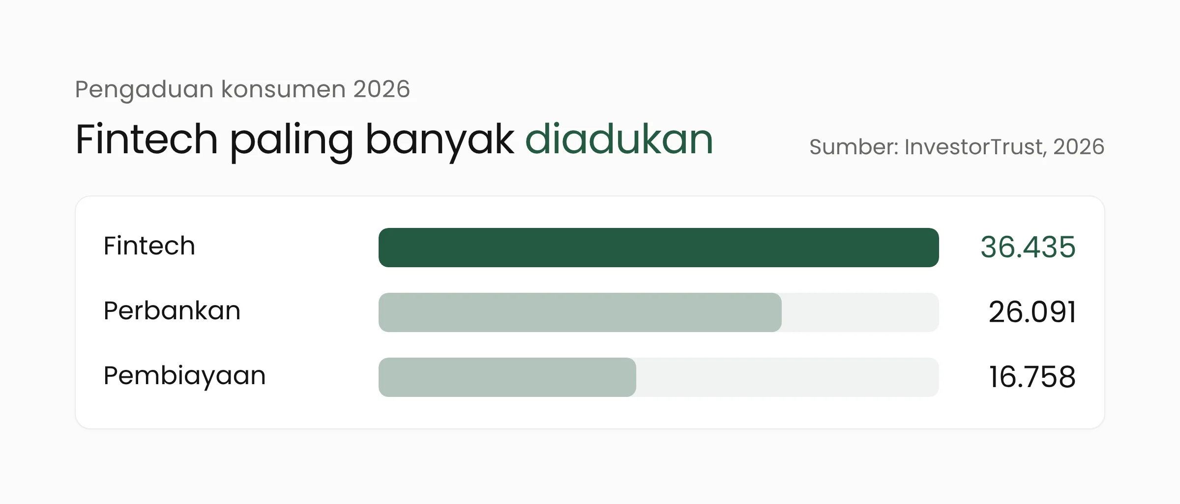 Grafik batang pengaduan konsumen ke OJK per sektor: fintech 36.435, perbankan 26.091, pembiayaan 16.758