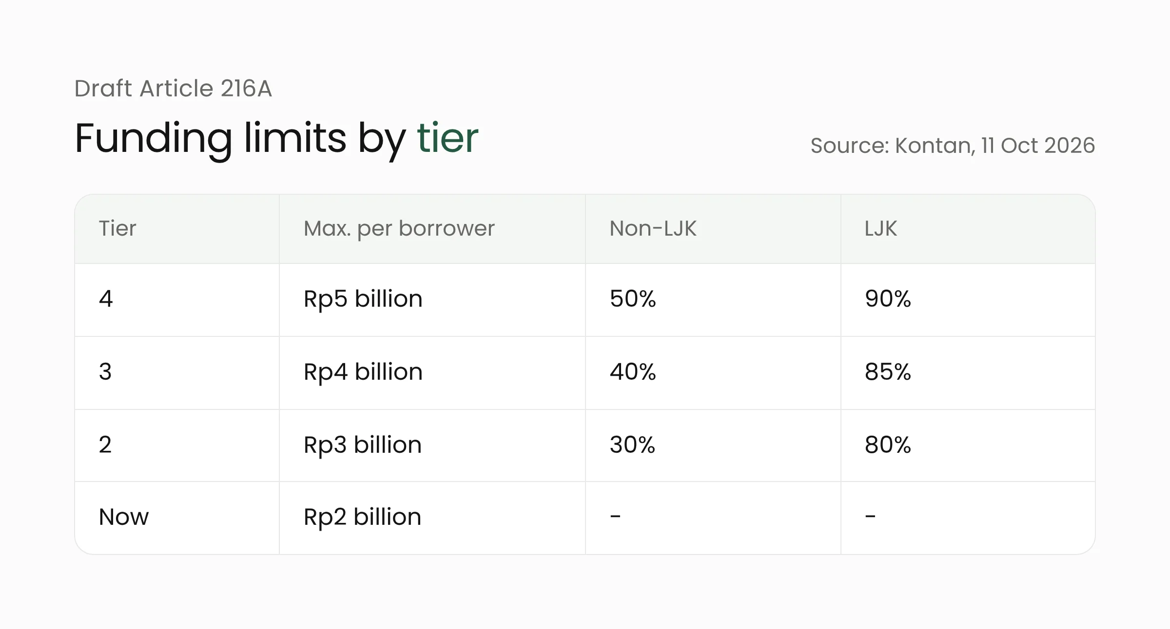 Table of draft funding limits by tier: Rp5 billion for tier 4, Rp4 billion for tier 3, Rp3 billion for tier 2, against Rp2 billion today