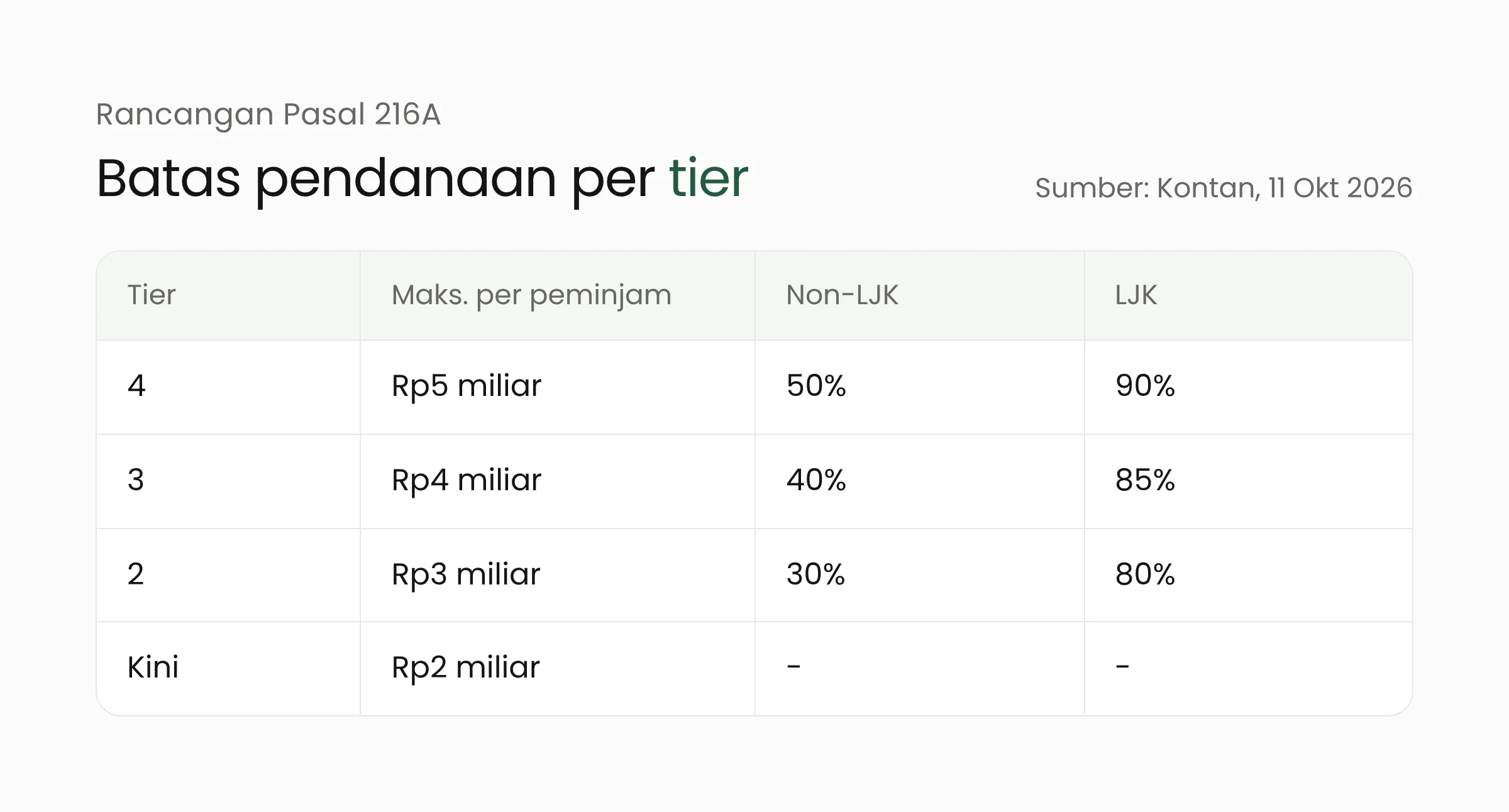 Tabel batas pendanaan per tier dalam rancangan: Rp5 miliar untuk tier 4, Rp4 miliar untuk tier 3, Rp3 miliar untuk tier 2, dibandingkan Rp2 miliar saat ini