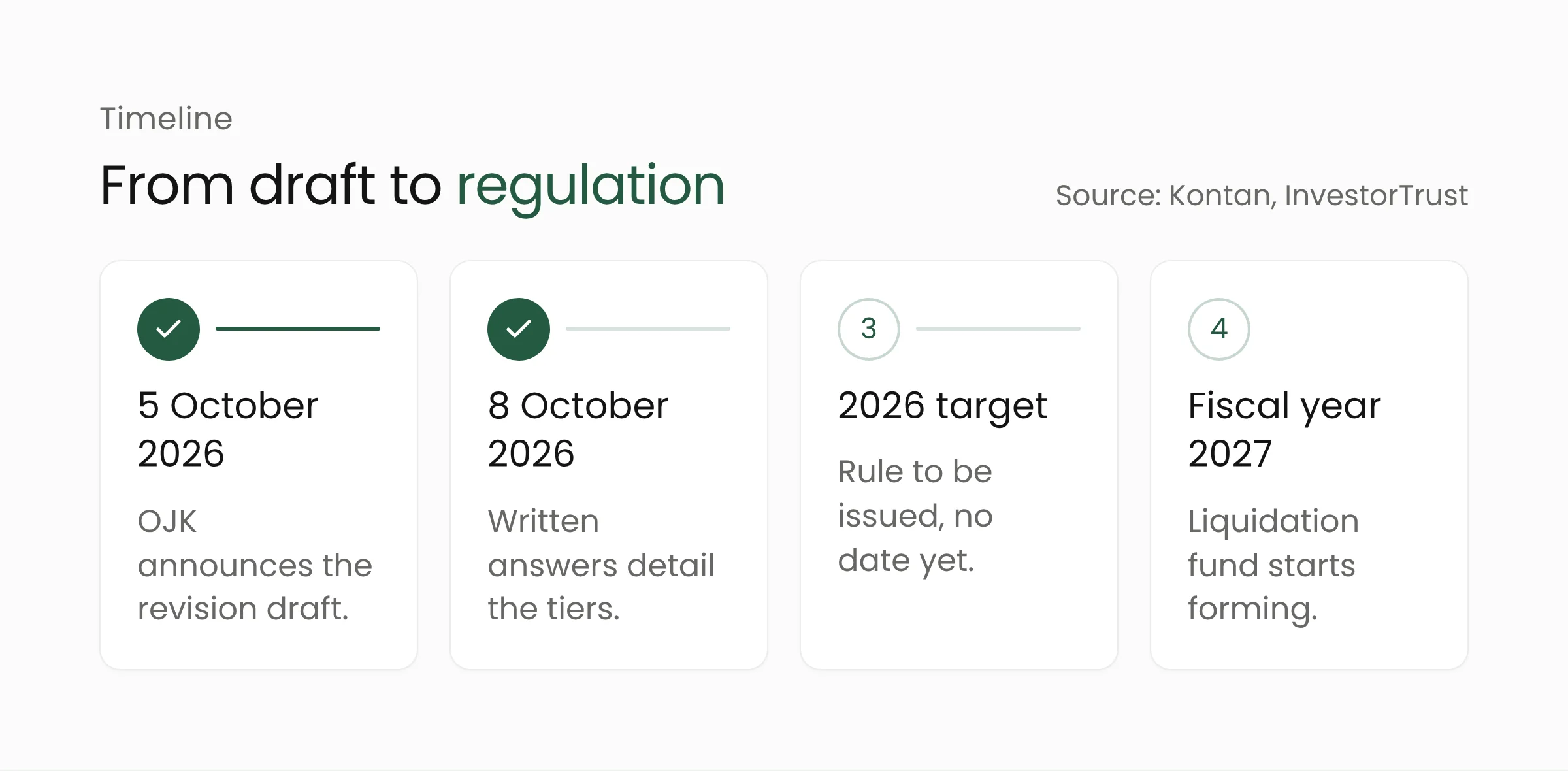 Timeline of the POJK 40/2024 revision: announced 5 October 2026, written answers 8 October, issuance targeted for 2026, liquidation fund from 2027