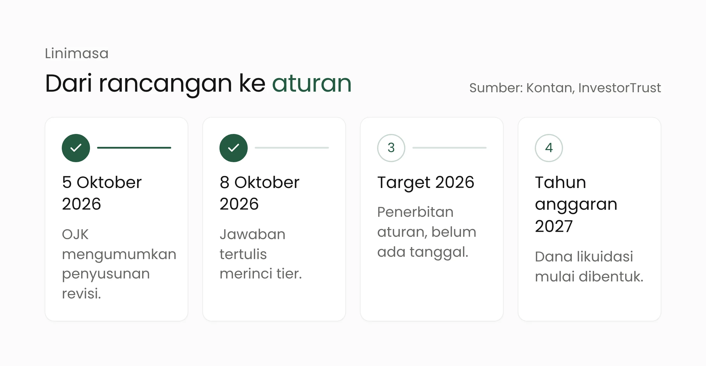 Linimasa revisi POJK 40/2024: pengumuman 5 Oktober 2026, jawaban tertulis 8 Oktober, target terbit 2026, dana likuidasi mulai 2027