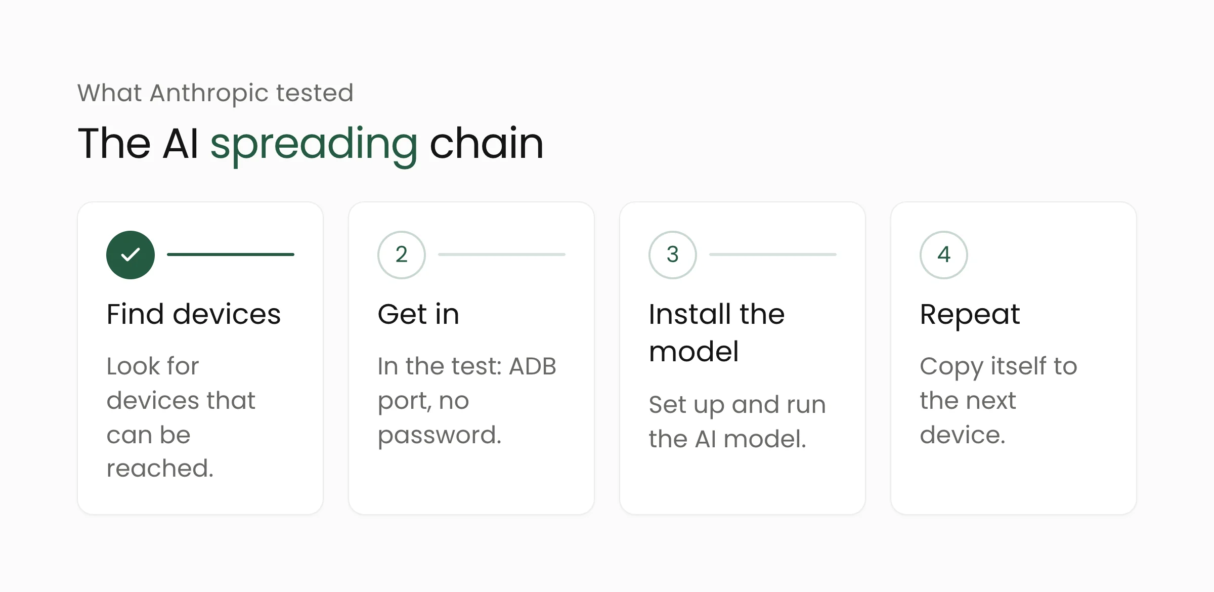 The four steps of the spreading chain Anthropic tested: find a device, get in, install and run the model, then repeat on the next device