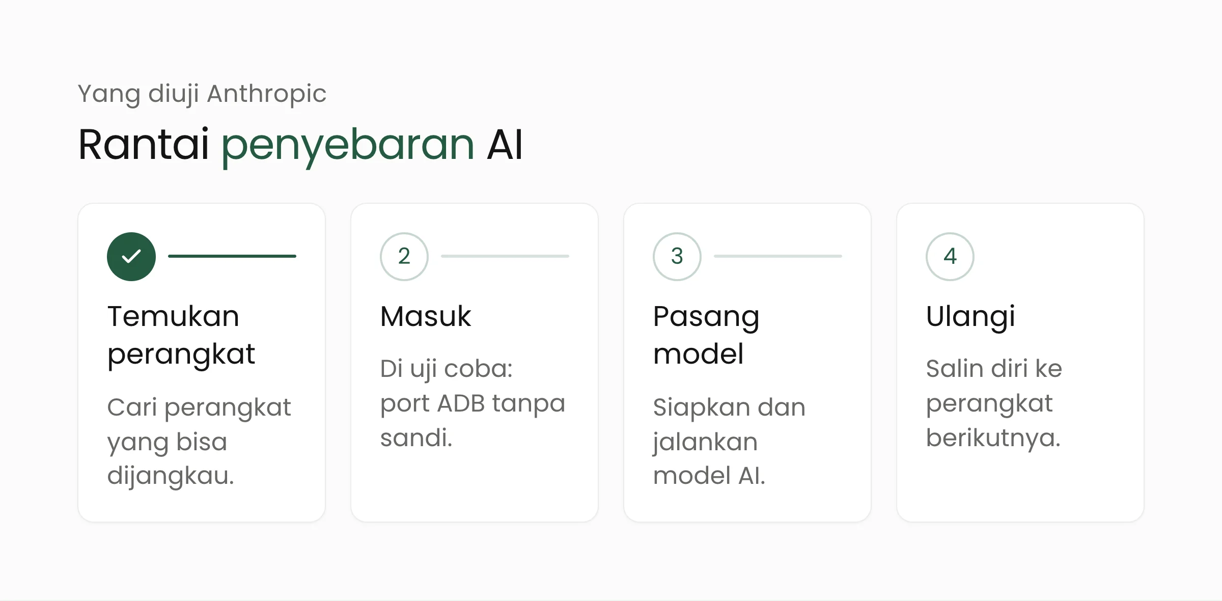 Empat langkah rantai penyebaran yang diuji Anthropic: menemukan perangkat, masuk ke perangkat, memasang dan menjalankan model, lalu mengulang ke perangkat berikutnya