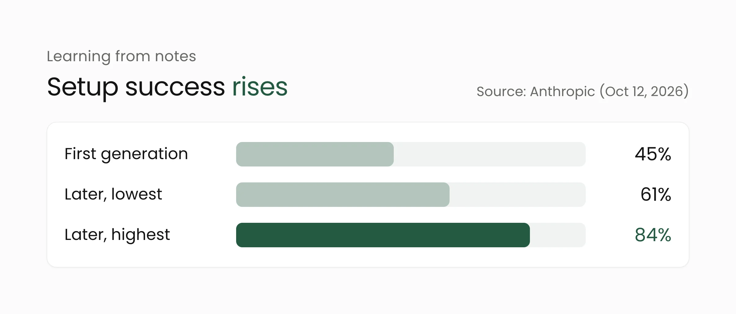 Bar chart of model setup success: 45% in the first generation, rising to between 61% and 84% in later generations