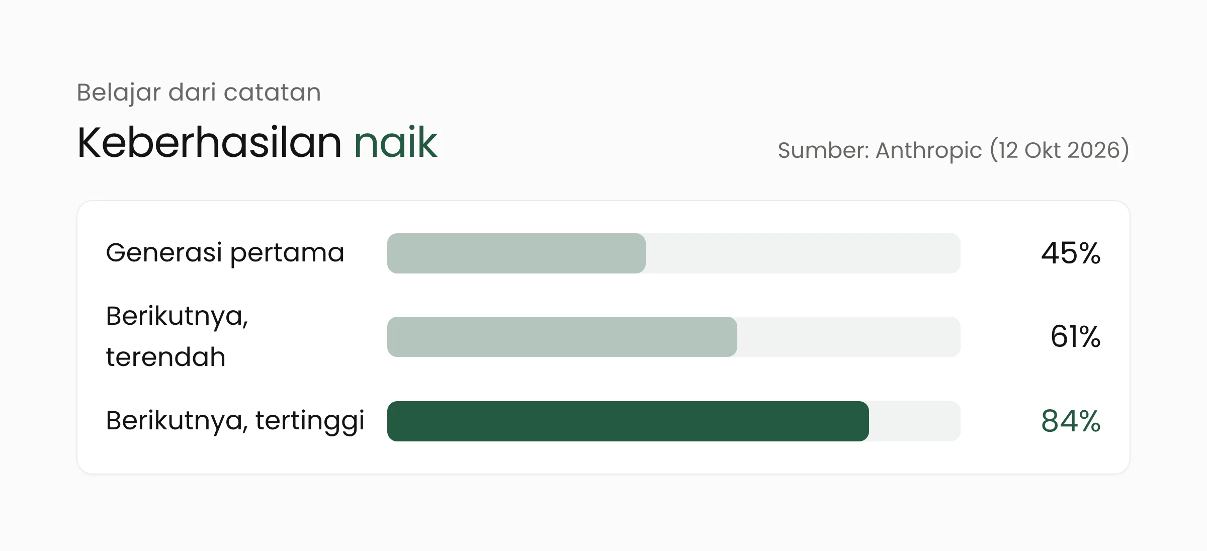 Grafik batang tingkat keberhasilan memasang model: 45% pada generasi pertama, naik menjadi 61% hingga 84% pada generasi berikutnya