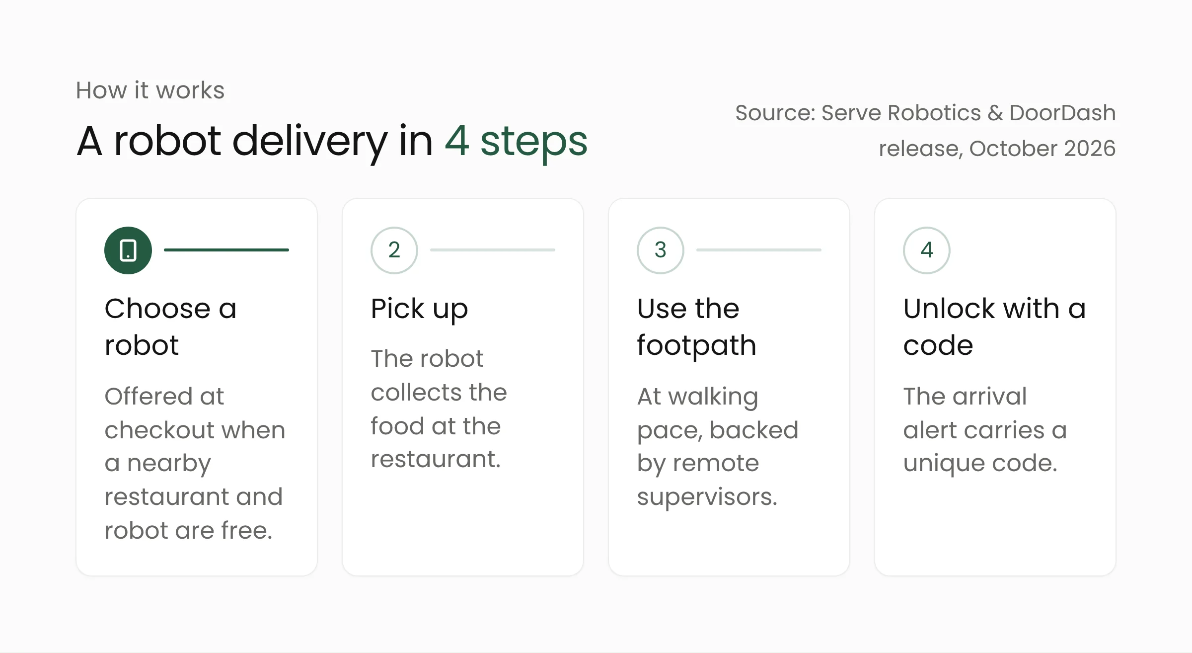 Four steps of a Serve robot delivery through the DoorDash app, from choosing a robot to opening the compartment with a unique code