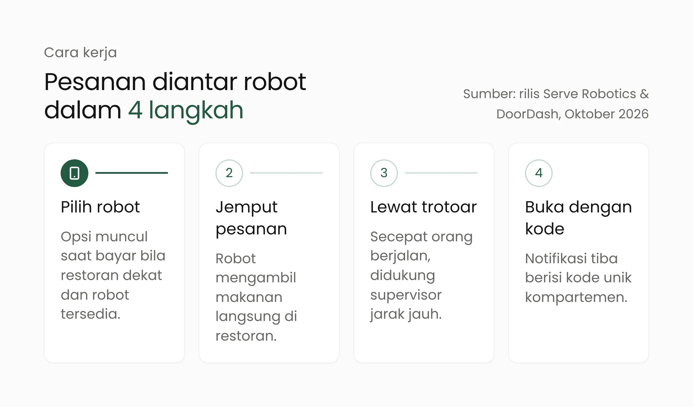 Empat langkah pengantaran robot Serve lewat aplikasi DoorDash, dari memilih robot sampai membuka kompartemen dengan kode unik